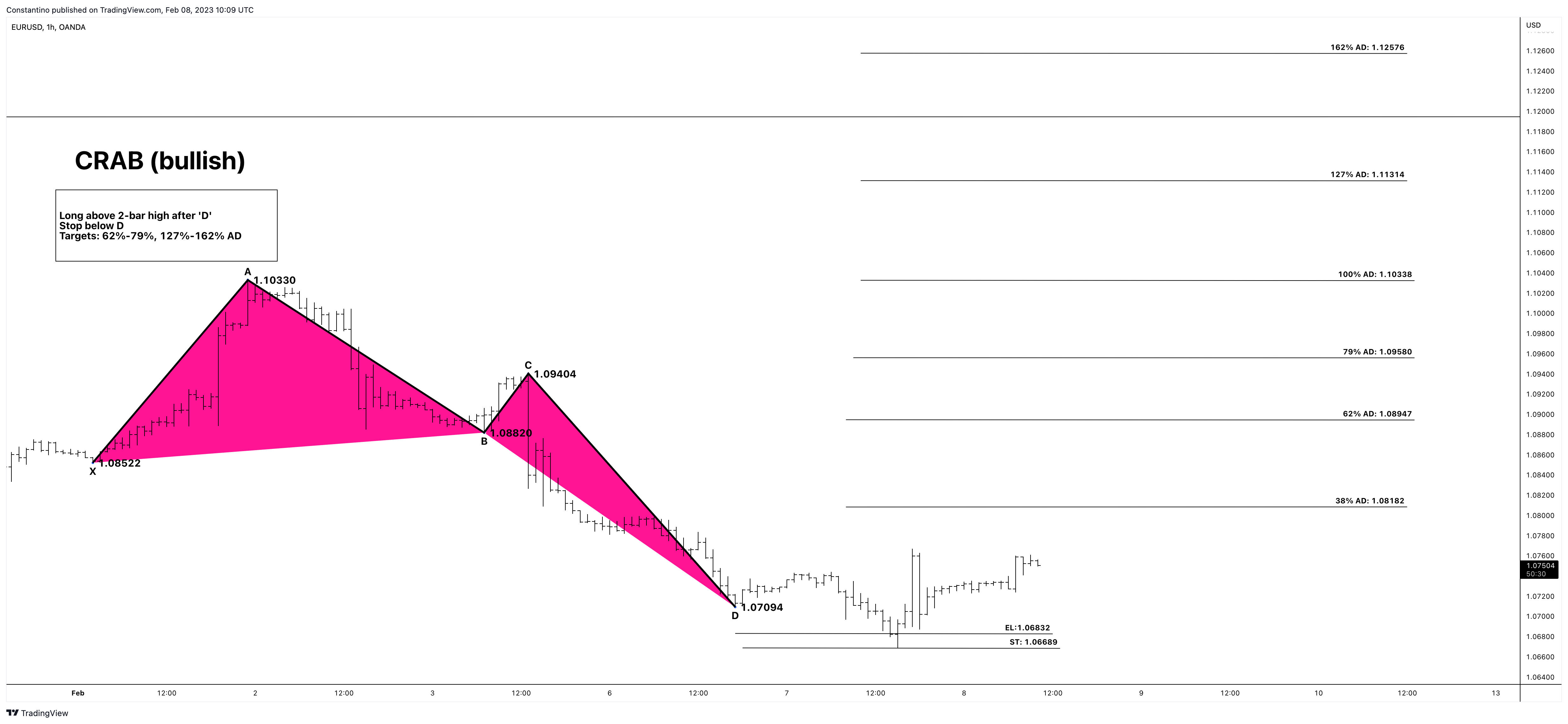OANDA:EURUSD Image du graphique par TradeChartPatternsLikeThePros