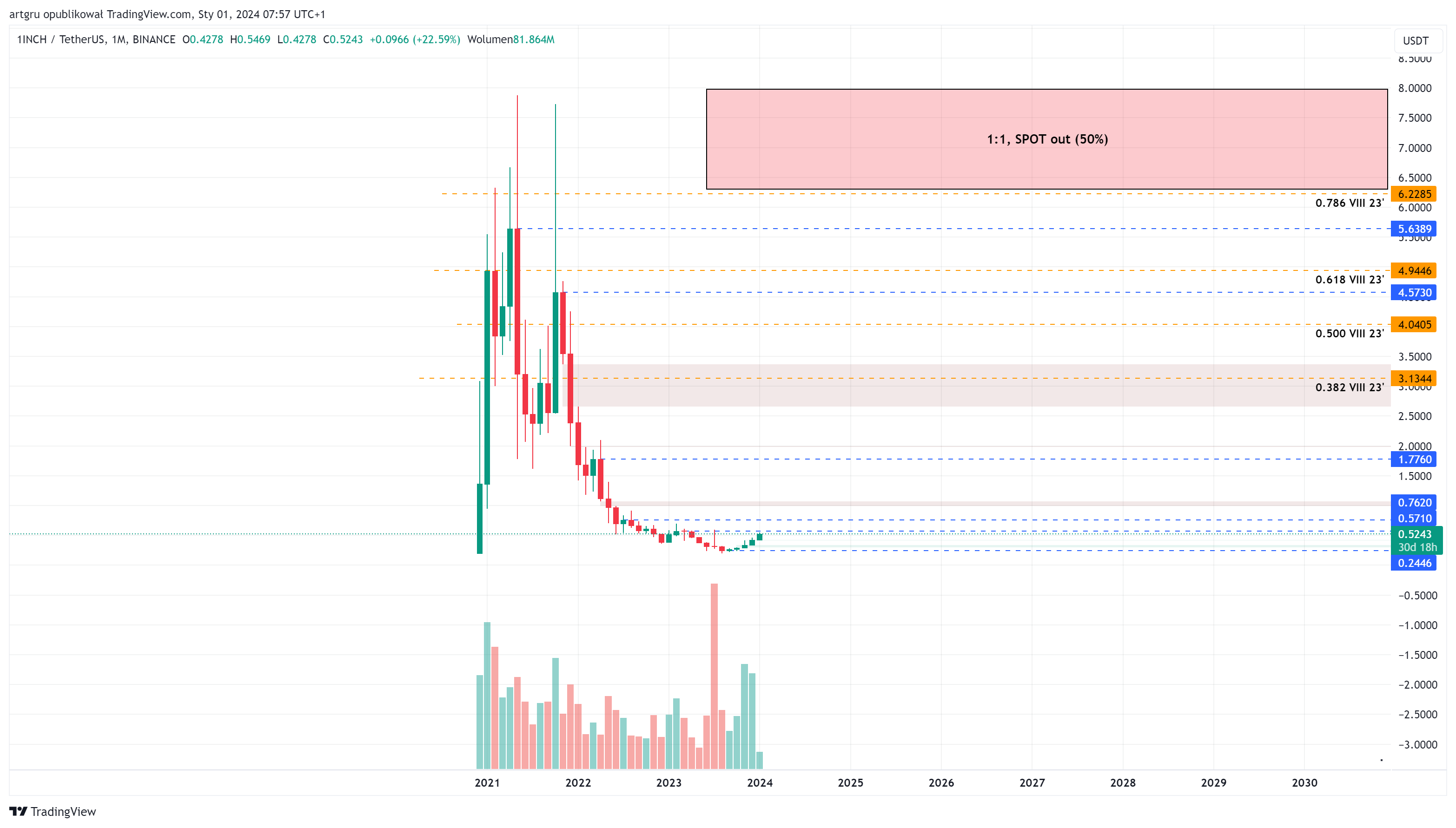 BINANCE:1INCHUSDT صورة الرسم البياني بواسطة artgru