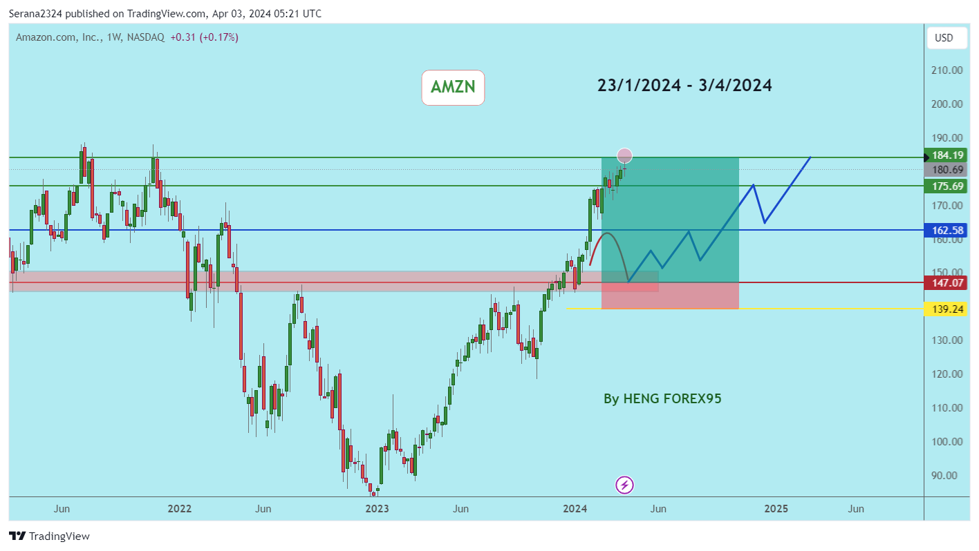 BATS:AMZN Chart Image by Serana2324