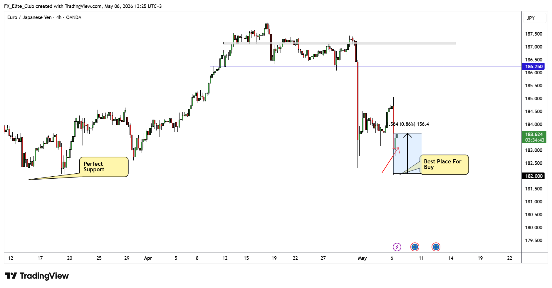 OANDA:EURJPY Chart Image by FX_Elite_Club