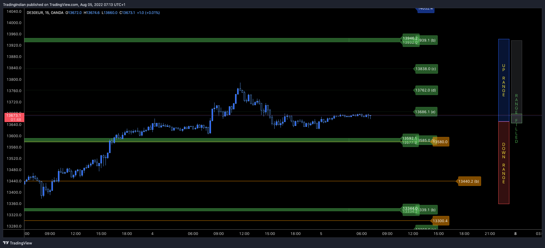 OANDA:DE30EUR Chart Image by TradingIndian