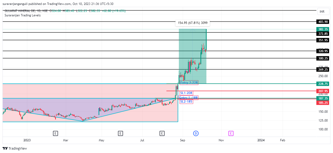 NSE:GMDCLTD Chart Image by suraranjanganguli