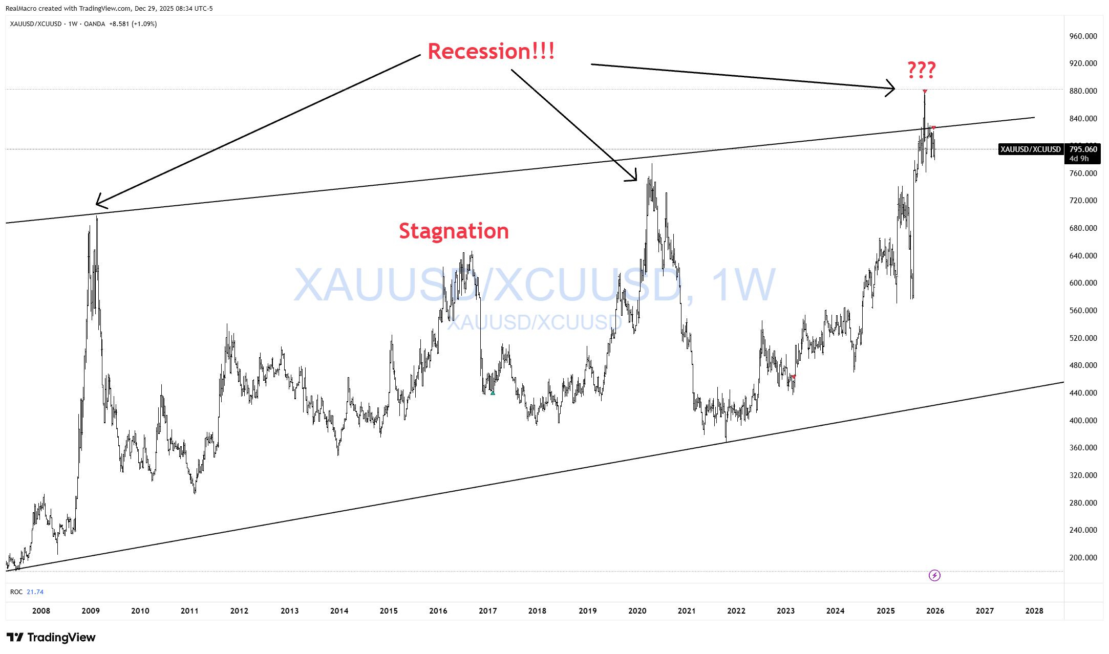 OANDA:XAUUSD/OANDA:XCUUSD Chart Image by RealMacro