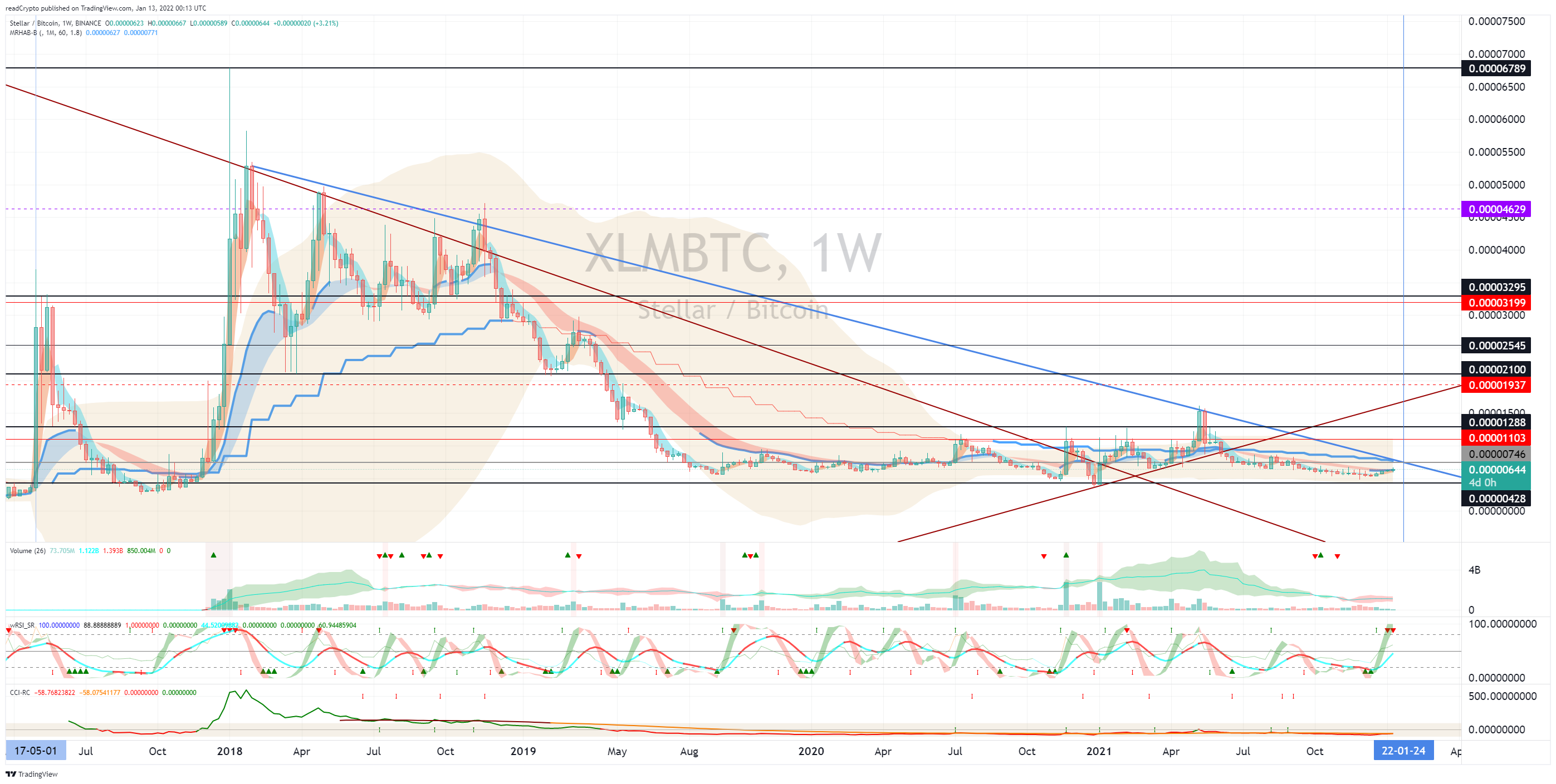 BINANCE:XLMBTC Chart Image by readCrypto