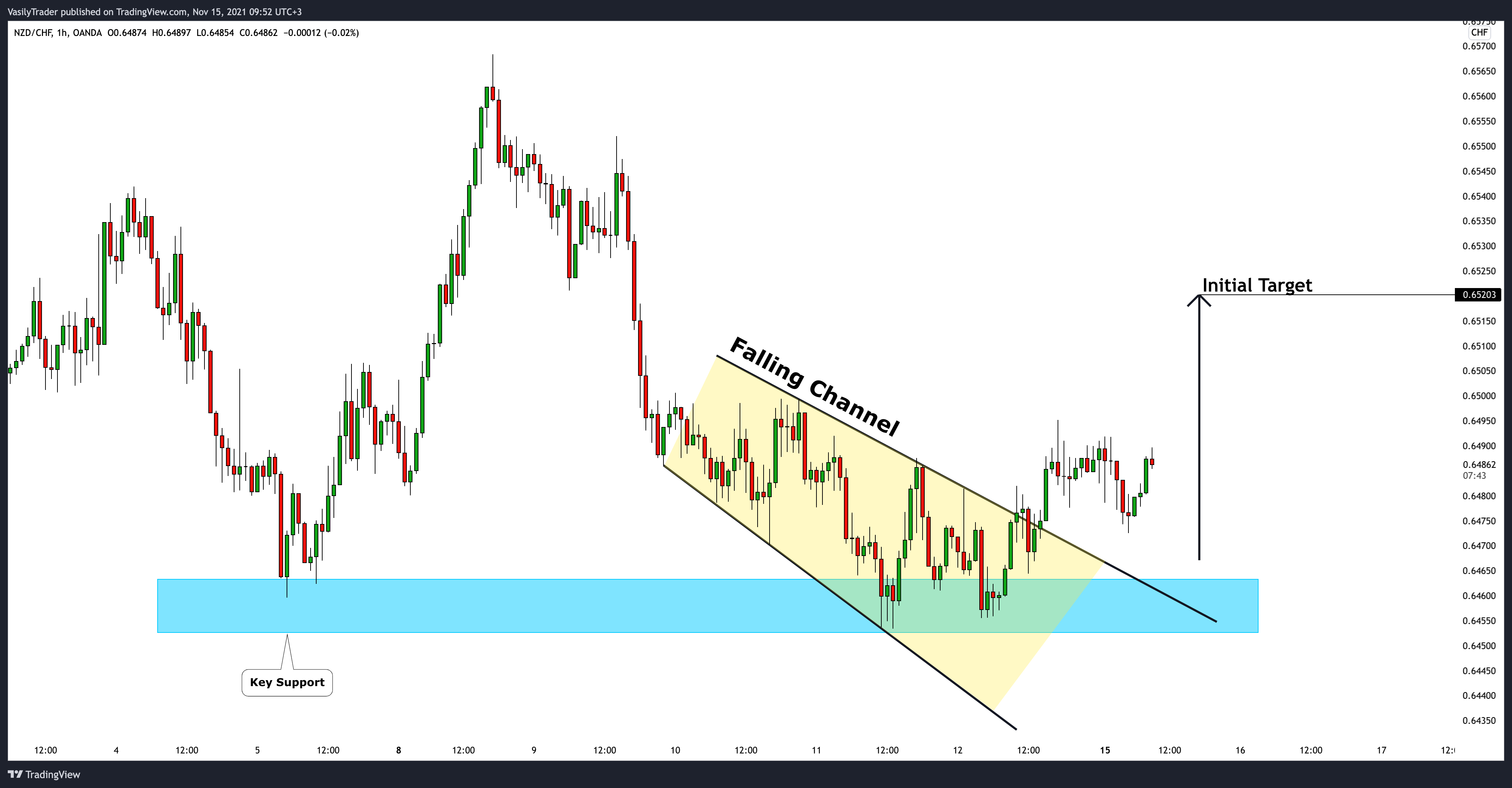 OANDA:NZDCHF Imagen del gráfico de VasilyTrader