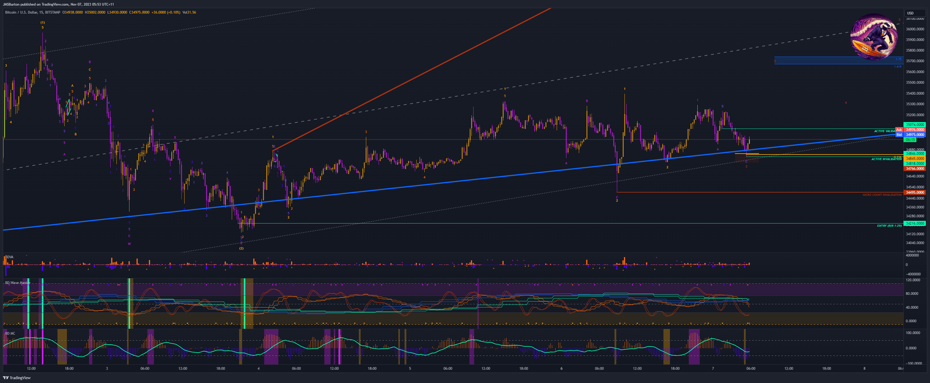 BITSTAMP:BTCUSD Chart Image by JMSBurton