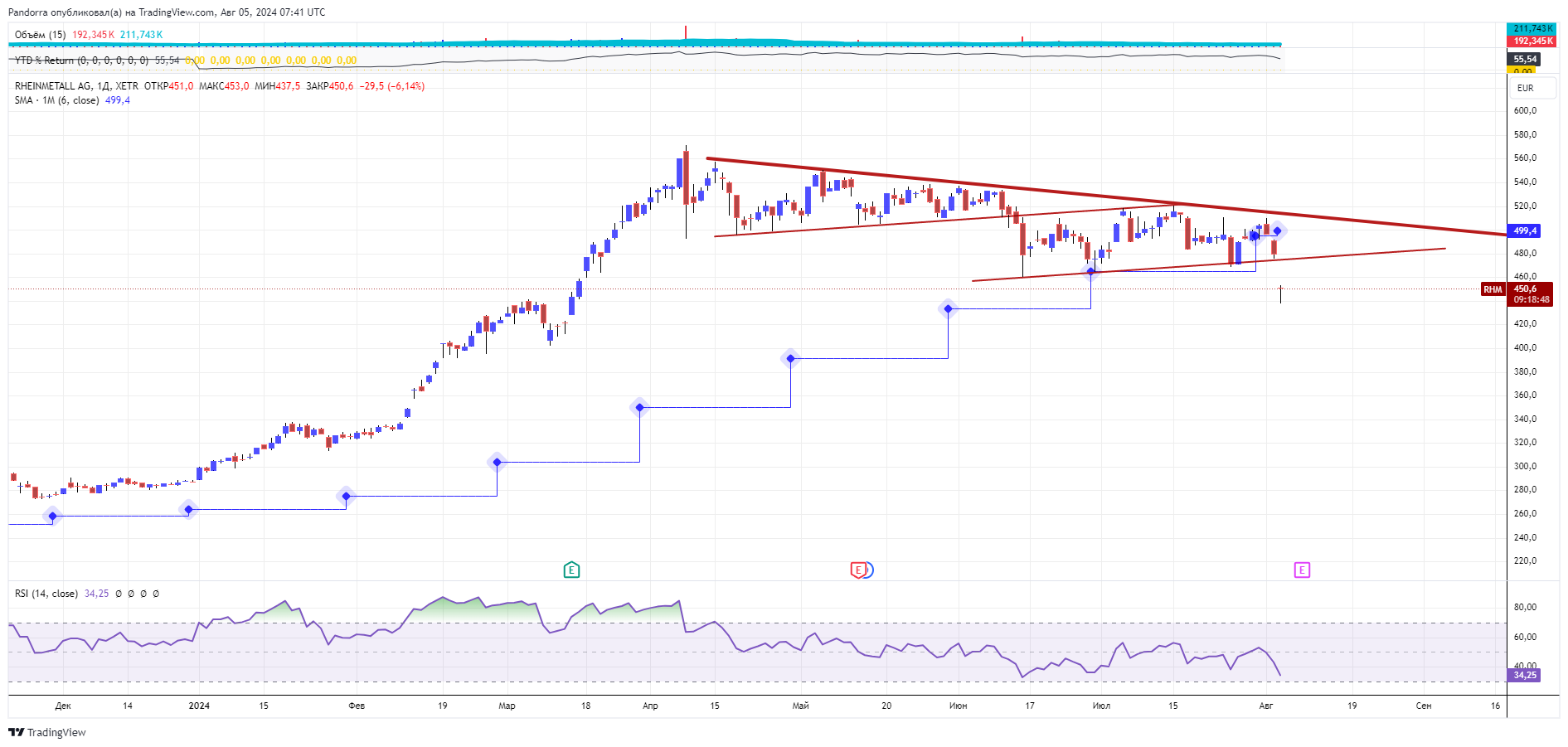 XETR_DLY:RHM Chart Image by PandorraResearch