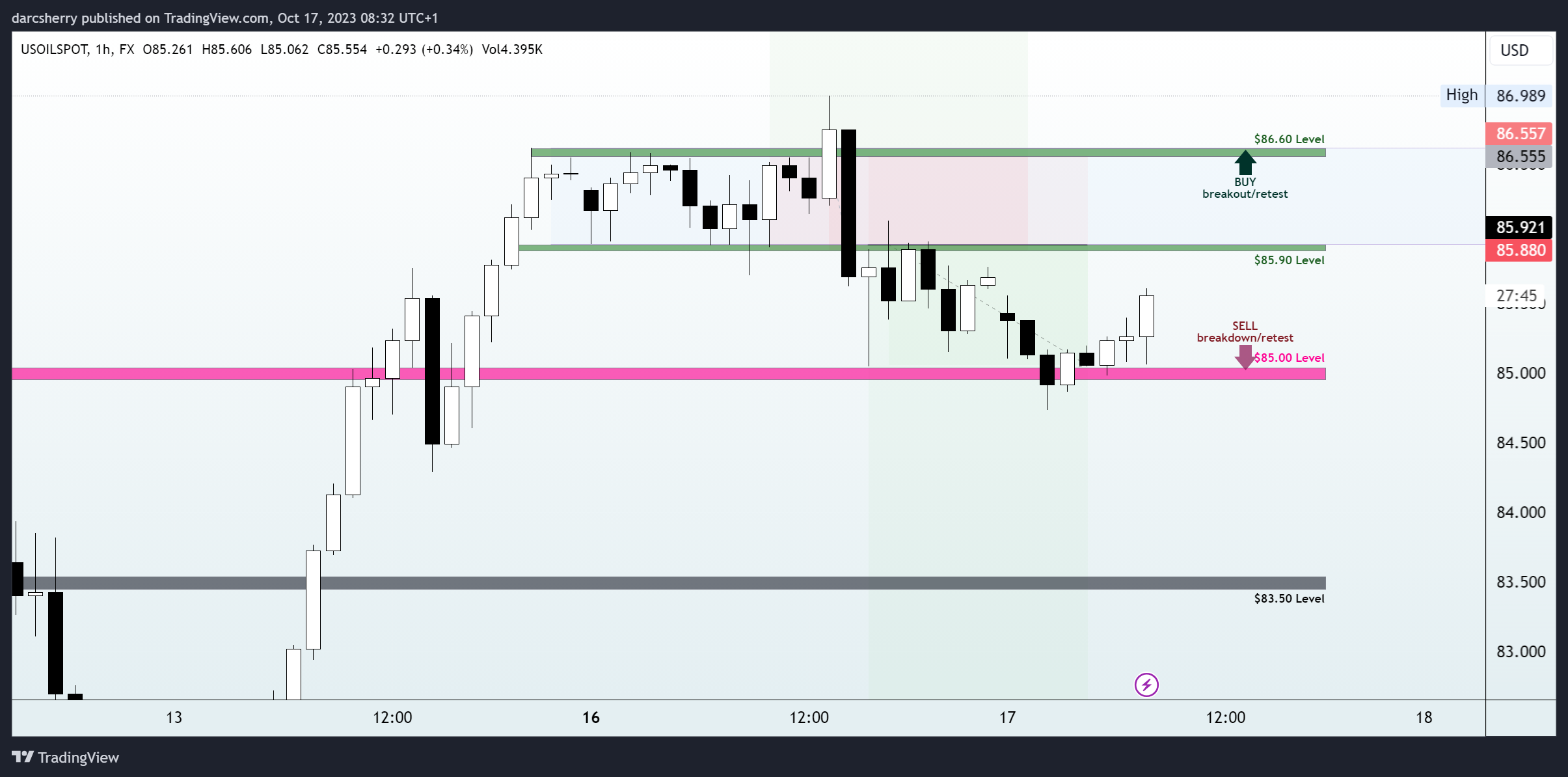 darcsherry tarafından FX:USOILSPOT Grafik Görseli