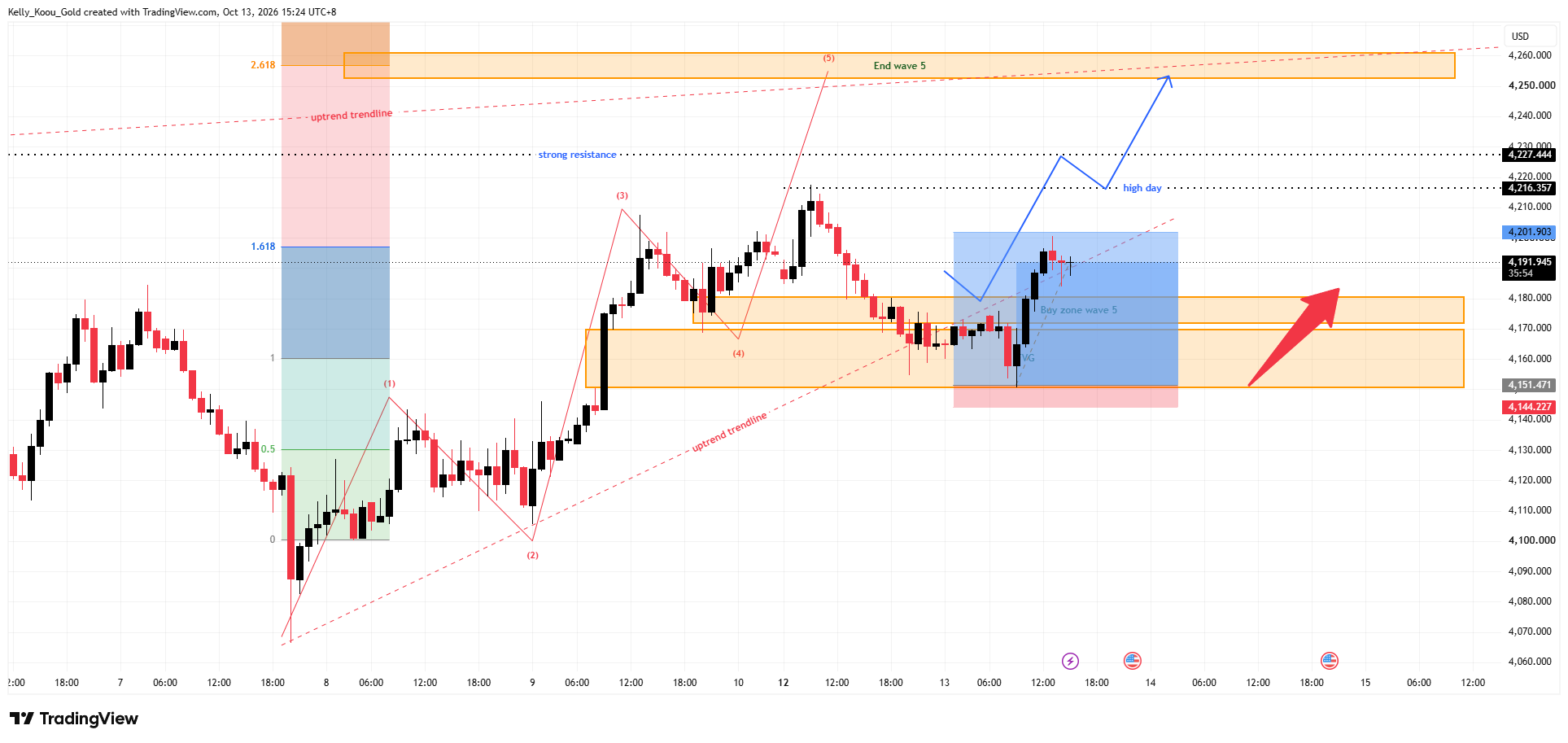 OANDA:XAUUSD Chart Image by Kelly_Koou_Gold