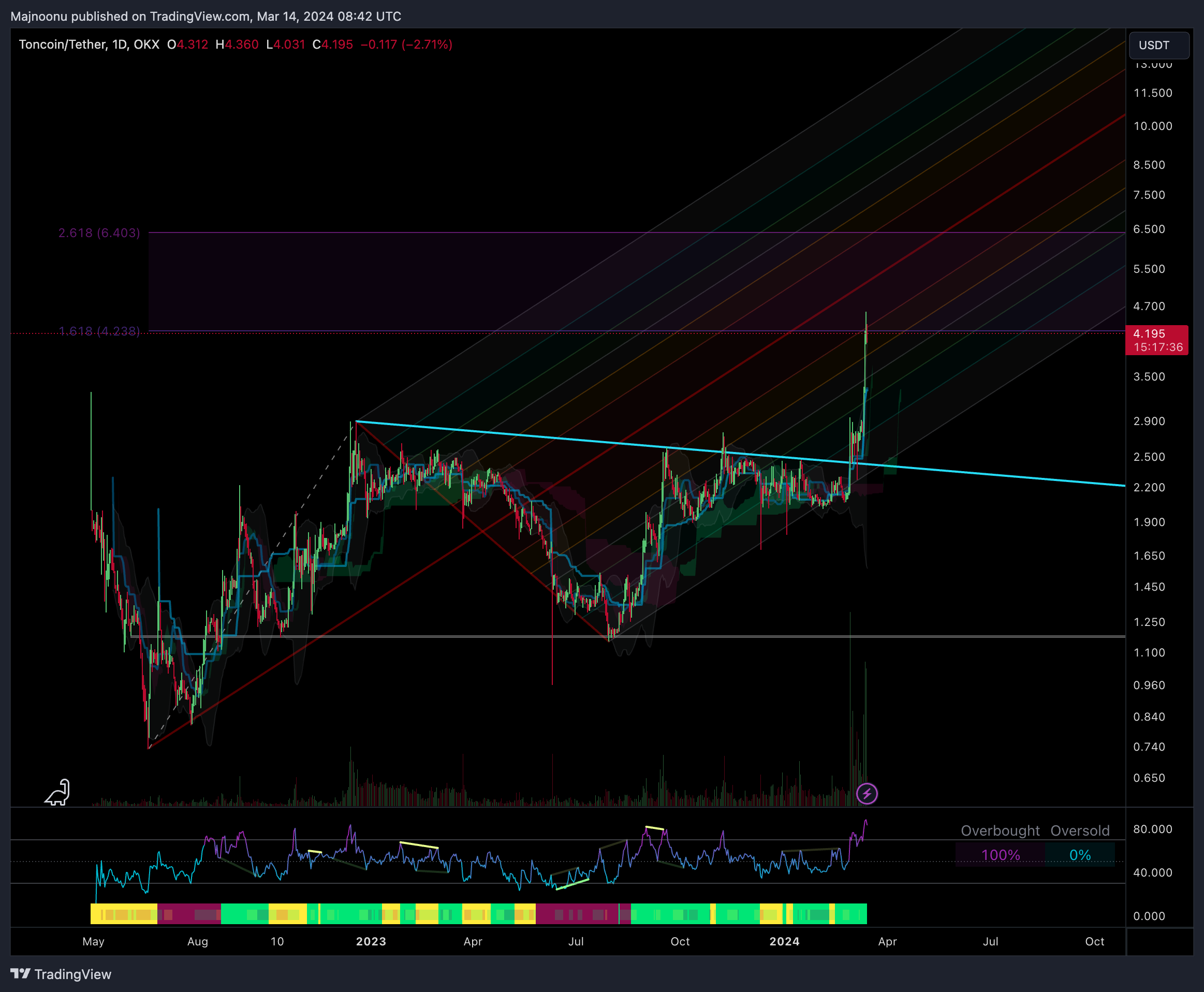 OKX:TONUSDT Chart Image by Majnoonu
