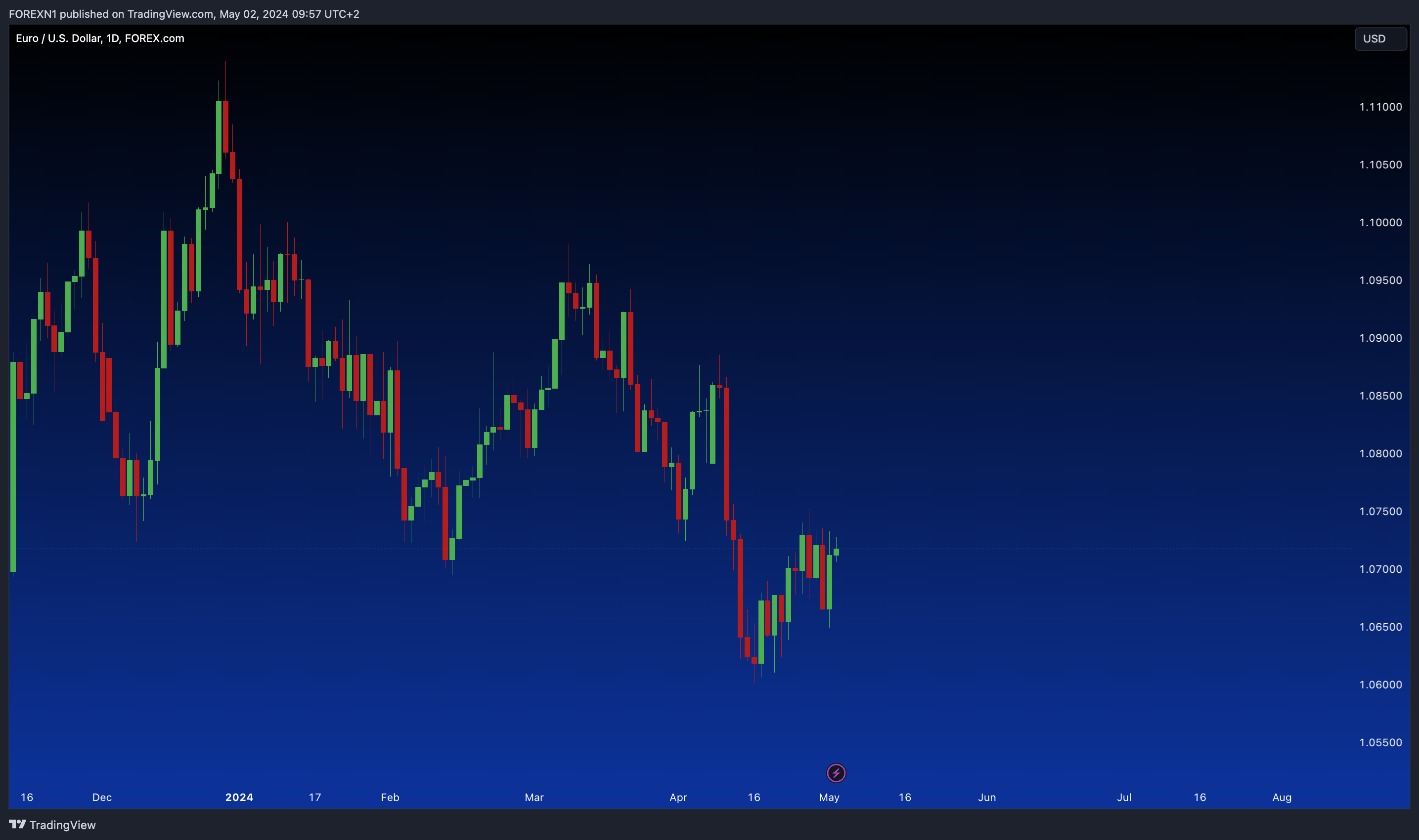 FOREXCOM:EURUSD Chart Image by FOREXN1