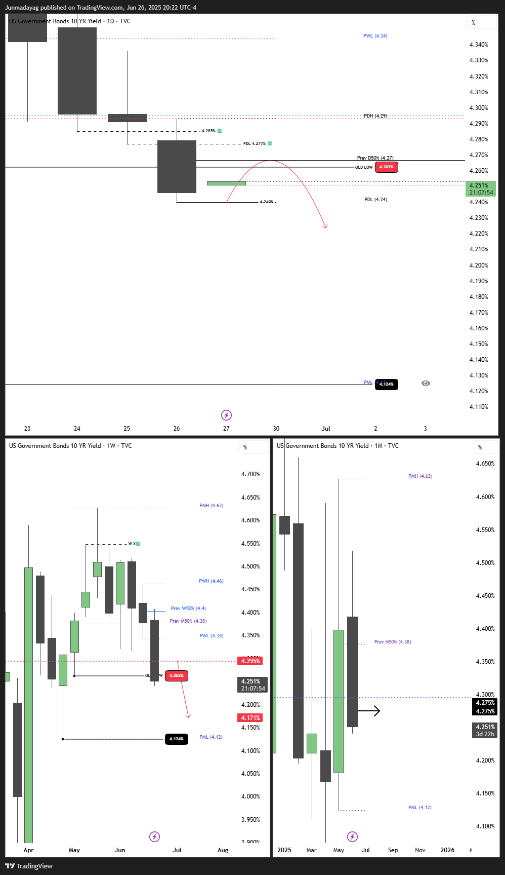 TVC:US10Y Chart Image by Junmadayag