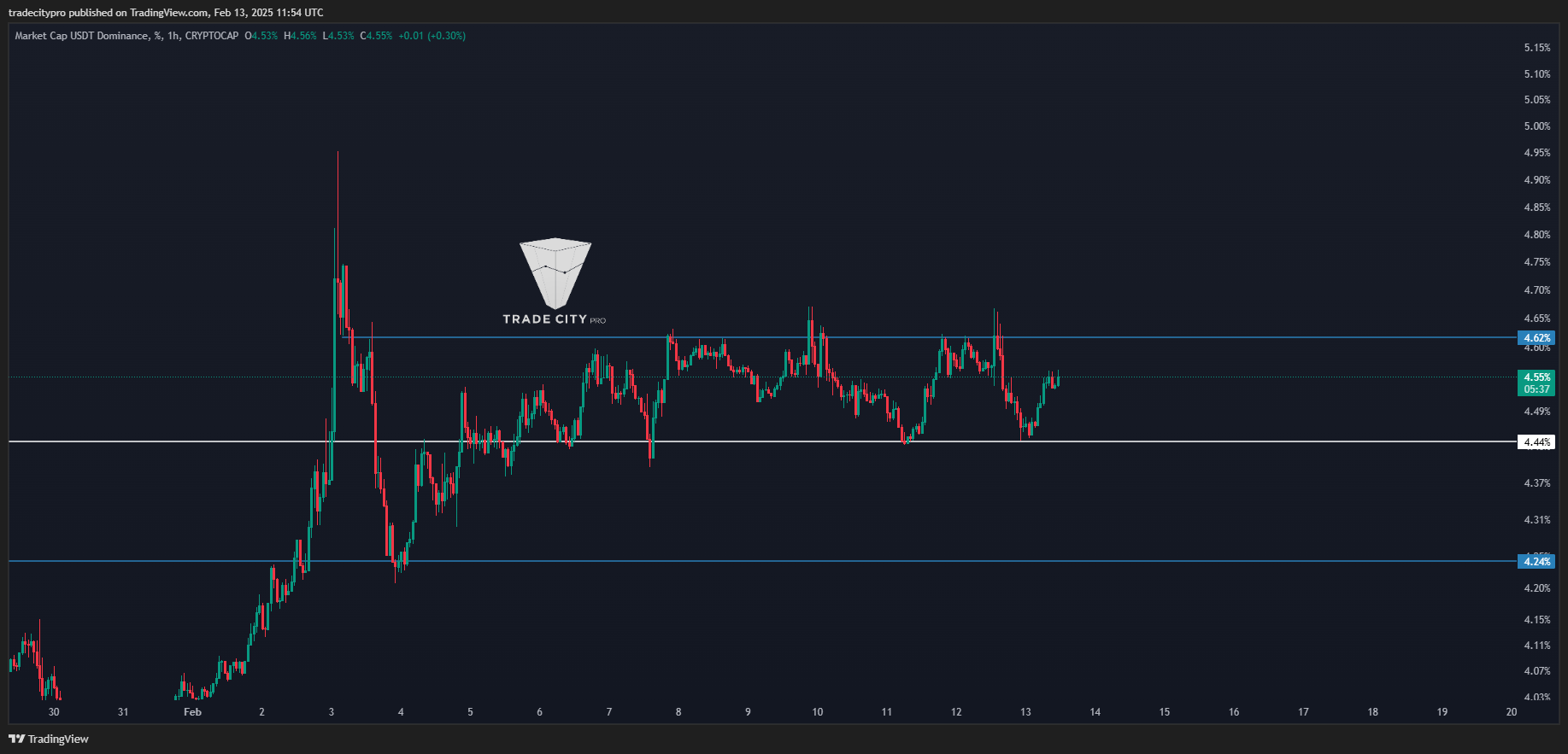CRYPTOCAP:USDT.D Chart Image by tradecitypro