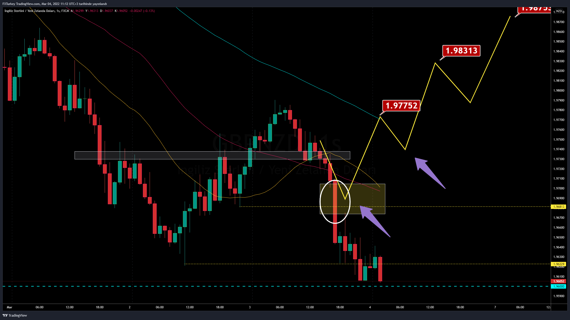 FX:GBPNZD Chart Image by FXTurkey
