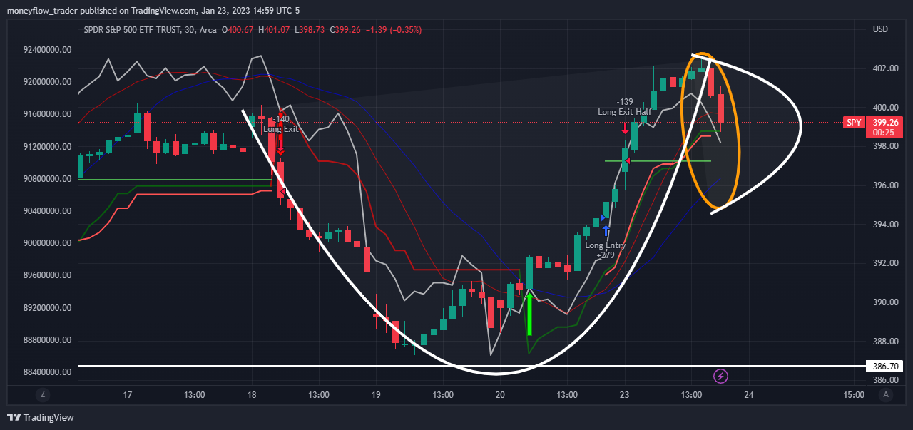 AMEX:SPY Chart Image by moneyflow_trader