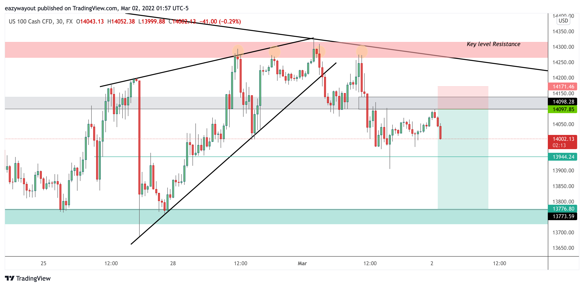 FX:NAS100 Chart Image by Profound_Ambition