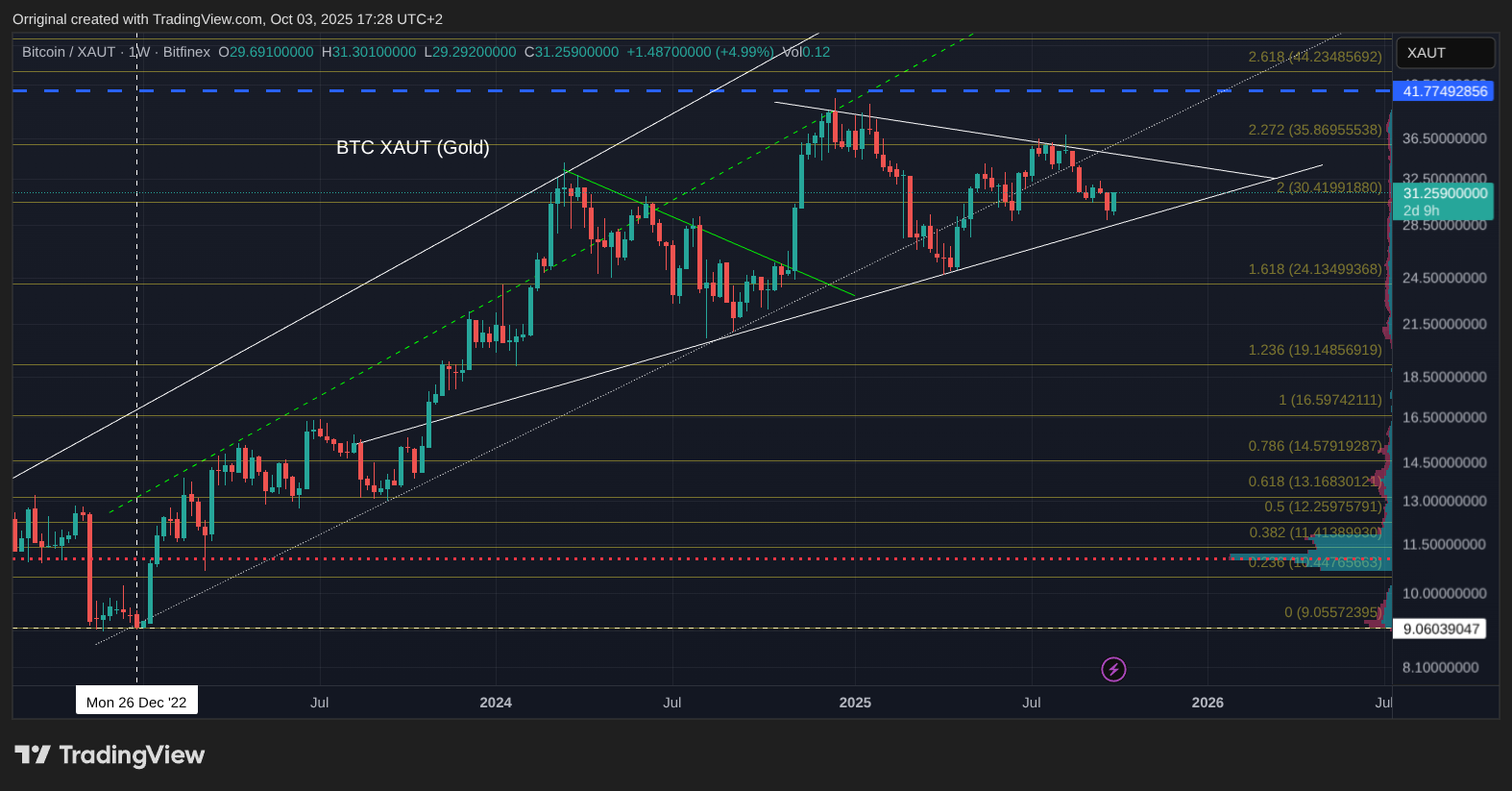 BITFINEX:BTCXAUT Gambar chart oleh Orriginal