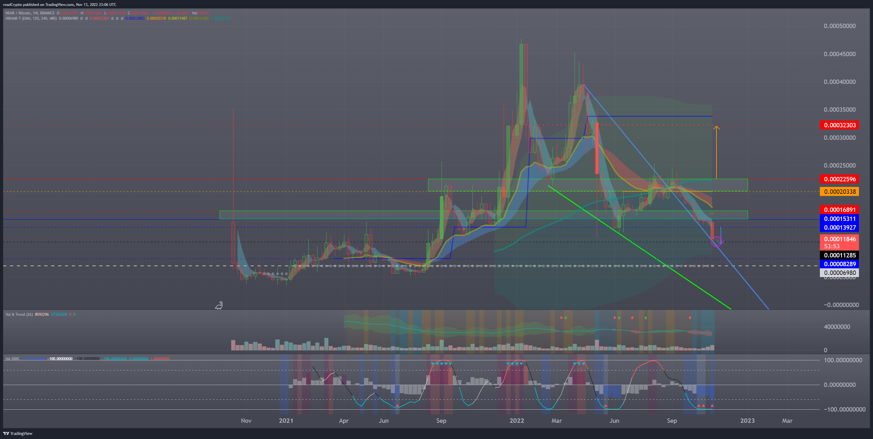 BINANCE:NEARBTC Chart Image by readCrypto