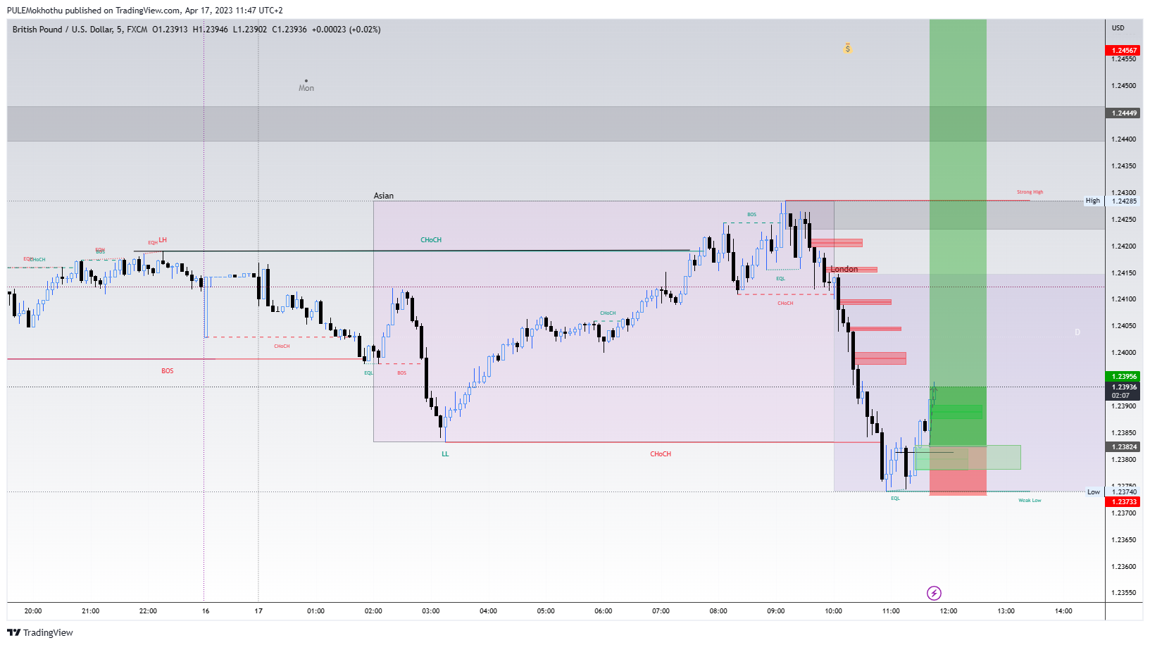 FX:GBPUSD Chart Image by PULEMokhothu