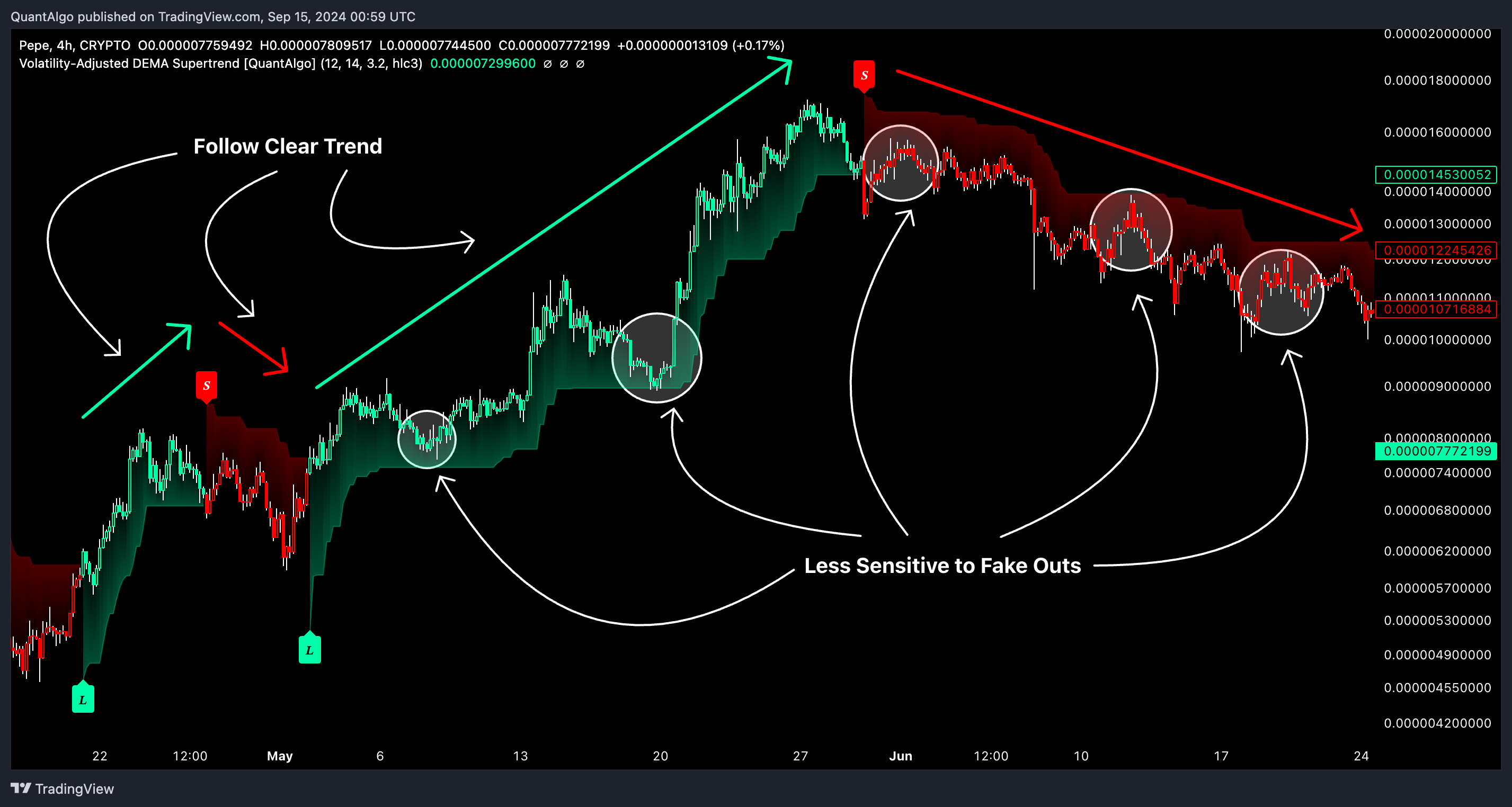 CRYPTO:PEPEUSD Chart Image by QuantAlgo