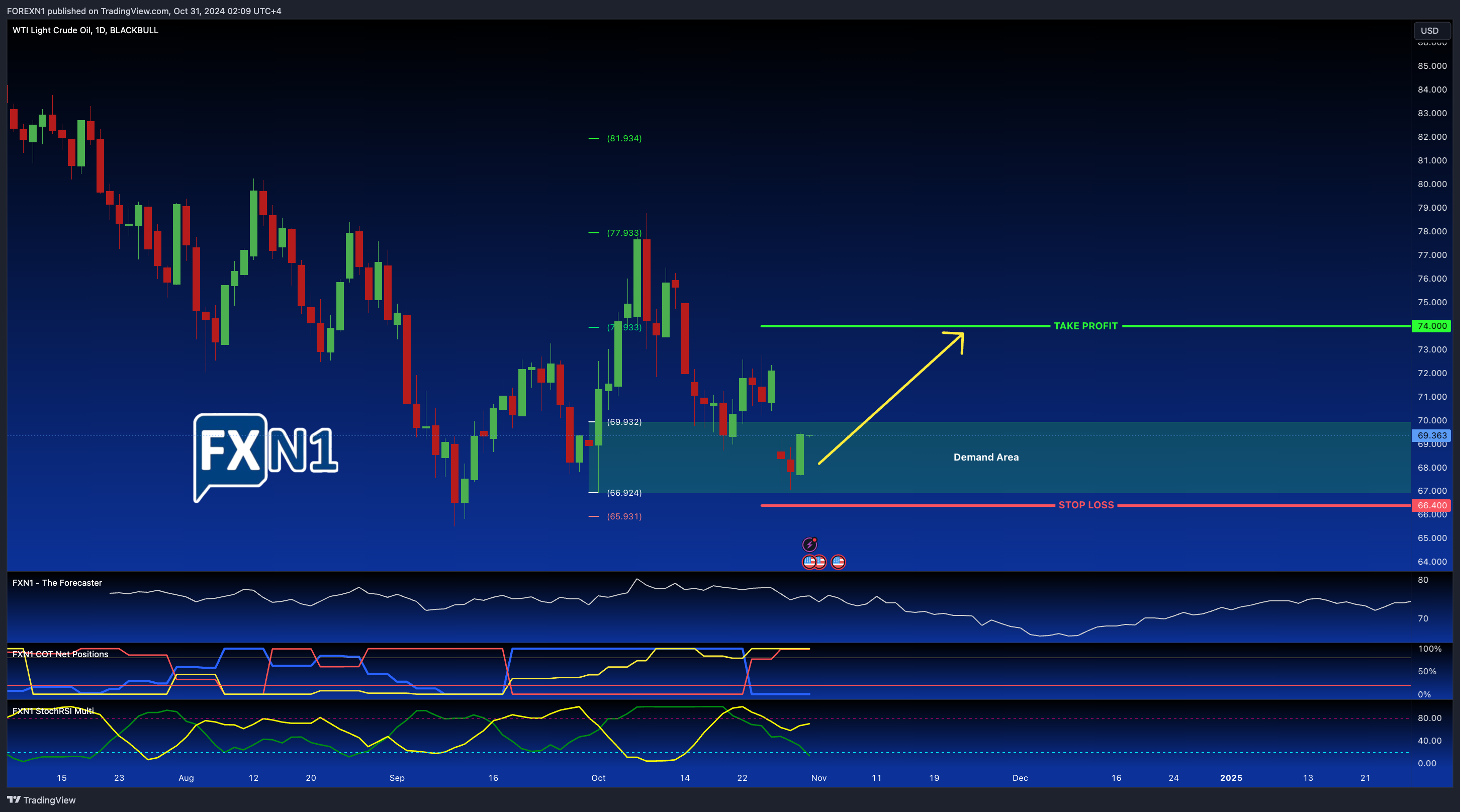 BLACKBULL:WTI 차트 이미지 - FOREXN1 제공