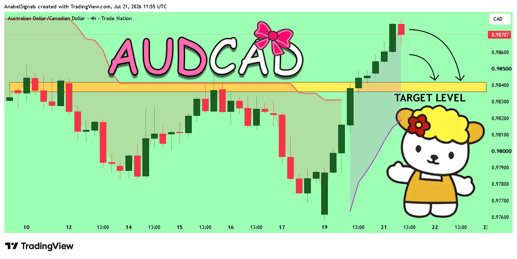 Снимок графика «TRADENATION:AUDCAD» от AnabelSignals