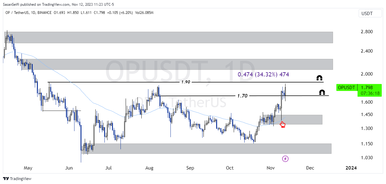 BINANCE:OPUSDT Immagine del grafico by SasanSeifi