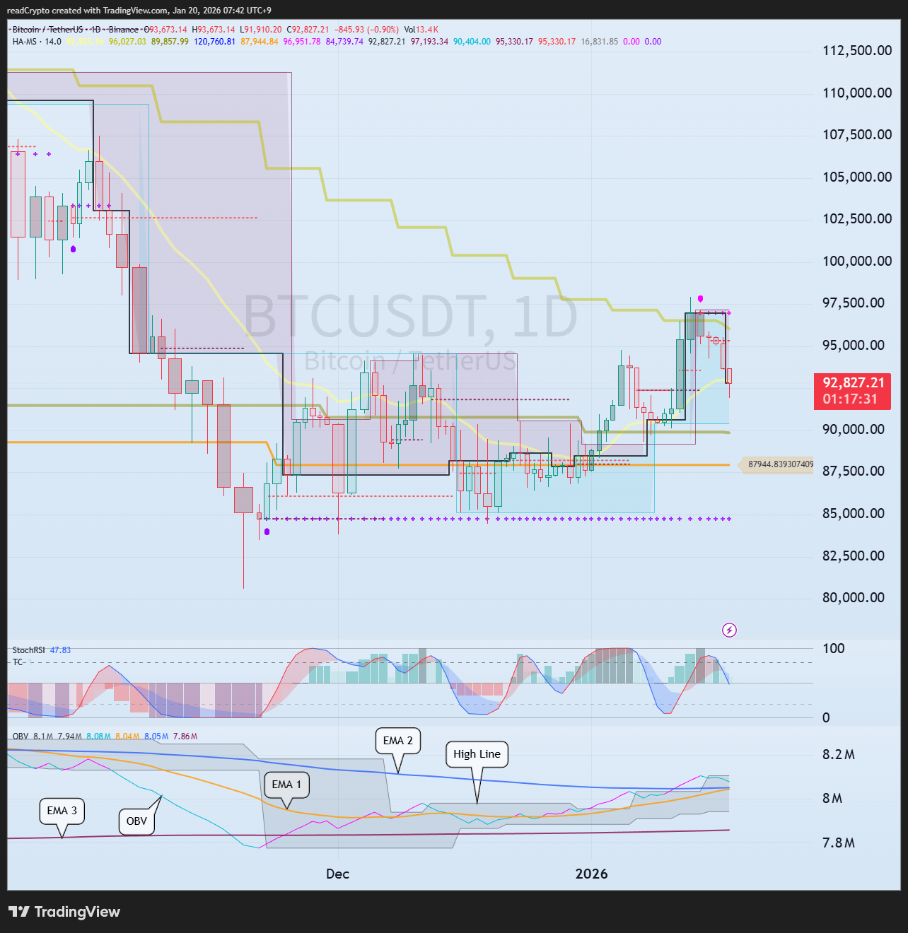 BINANCE:BTCUSDT Chart Image by readCrypto