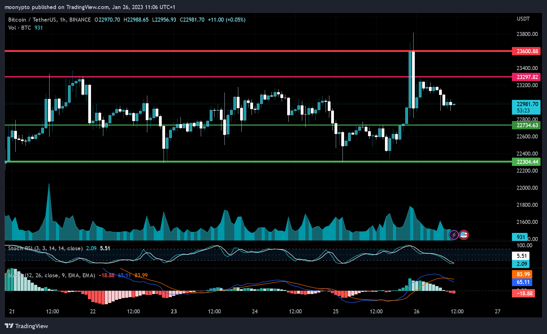 BINANCE:BTCUSDT صورة الرسم البياني by moonypto