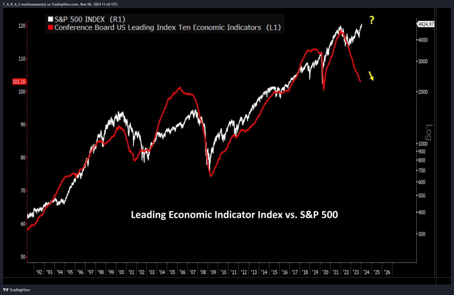 OANDA:SPX500USD Chart Image by T_A_R_A_S