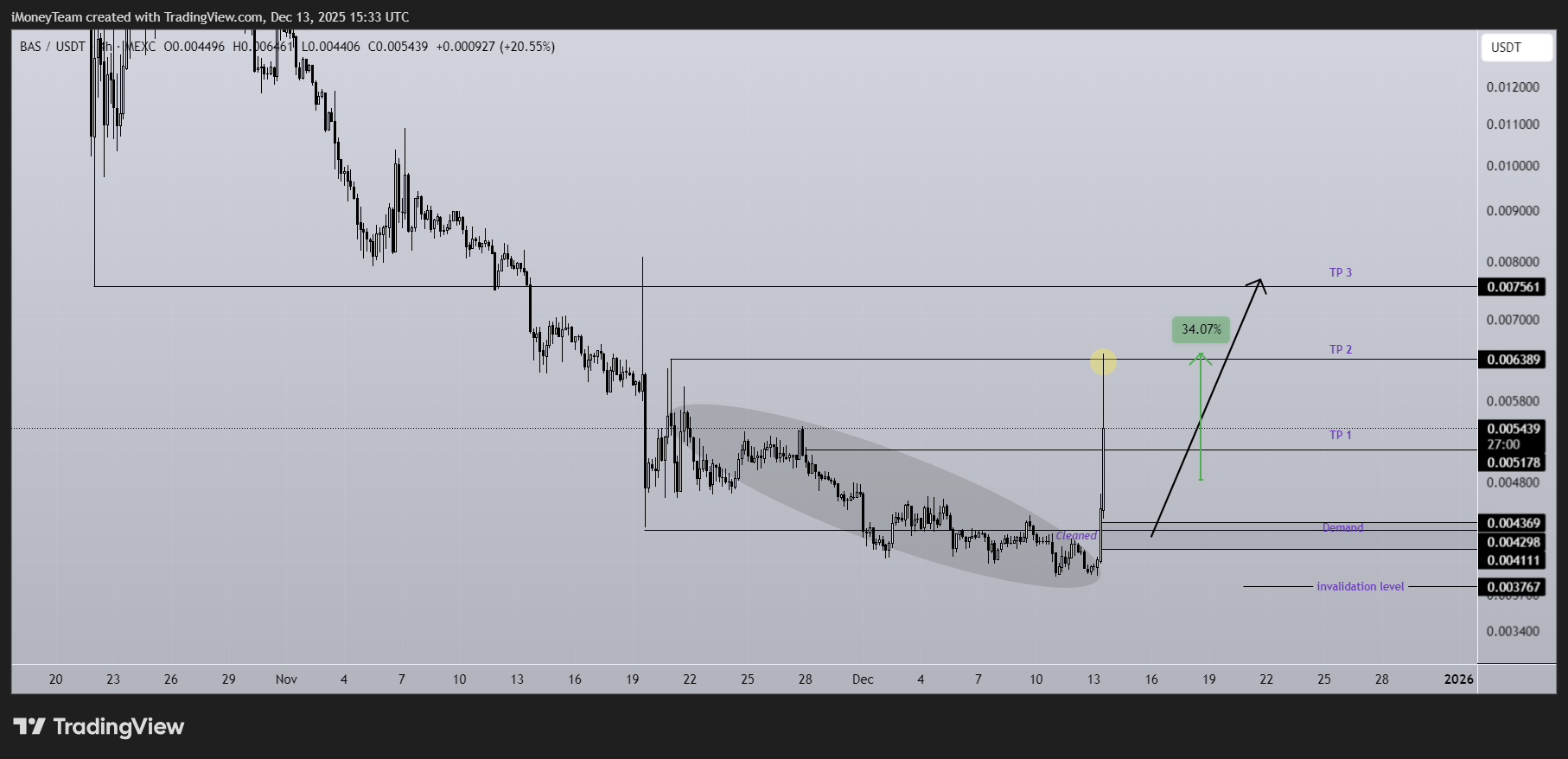 MEXC:BASUSDT Chart Image by iMoneyTeam