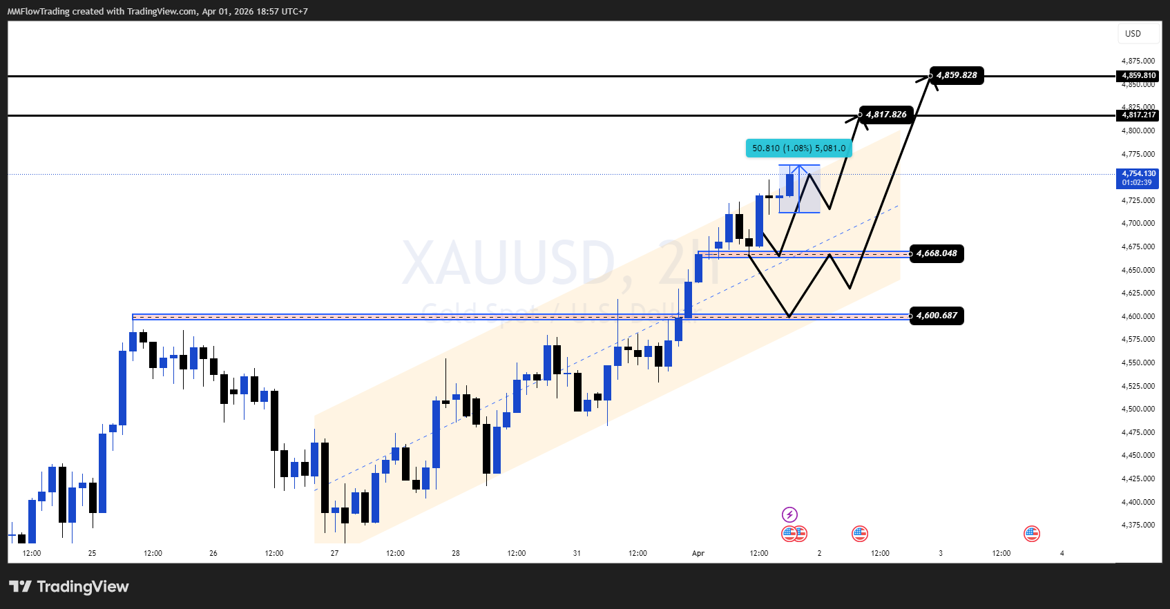 OANDA:XAUUSD Chart Image by MMFlowTrading