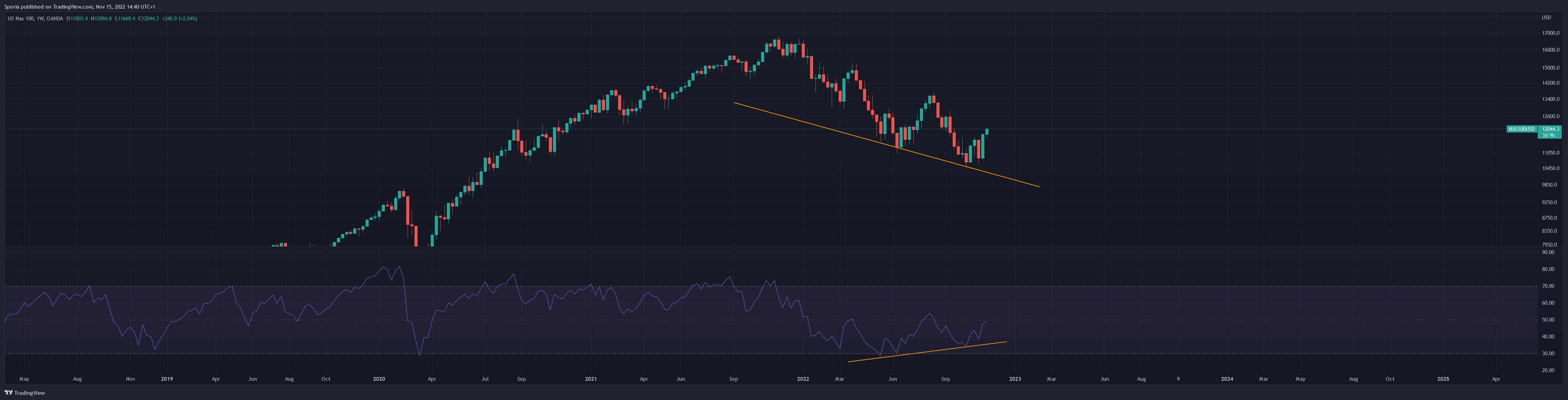 OANDA:NAS100USD Chart Image by Sporia
