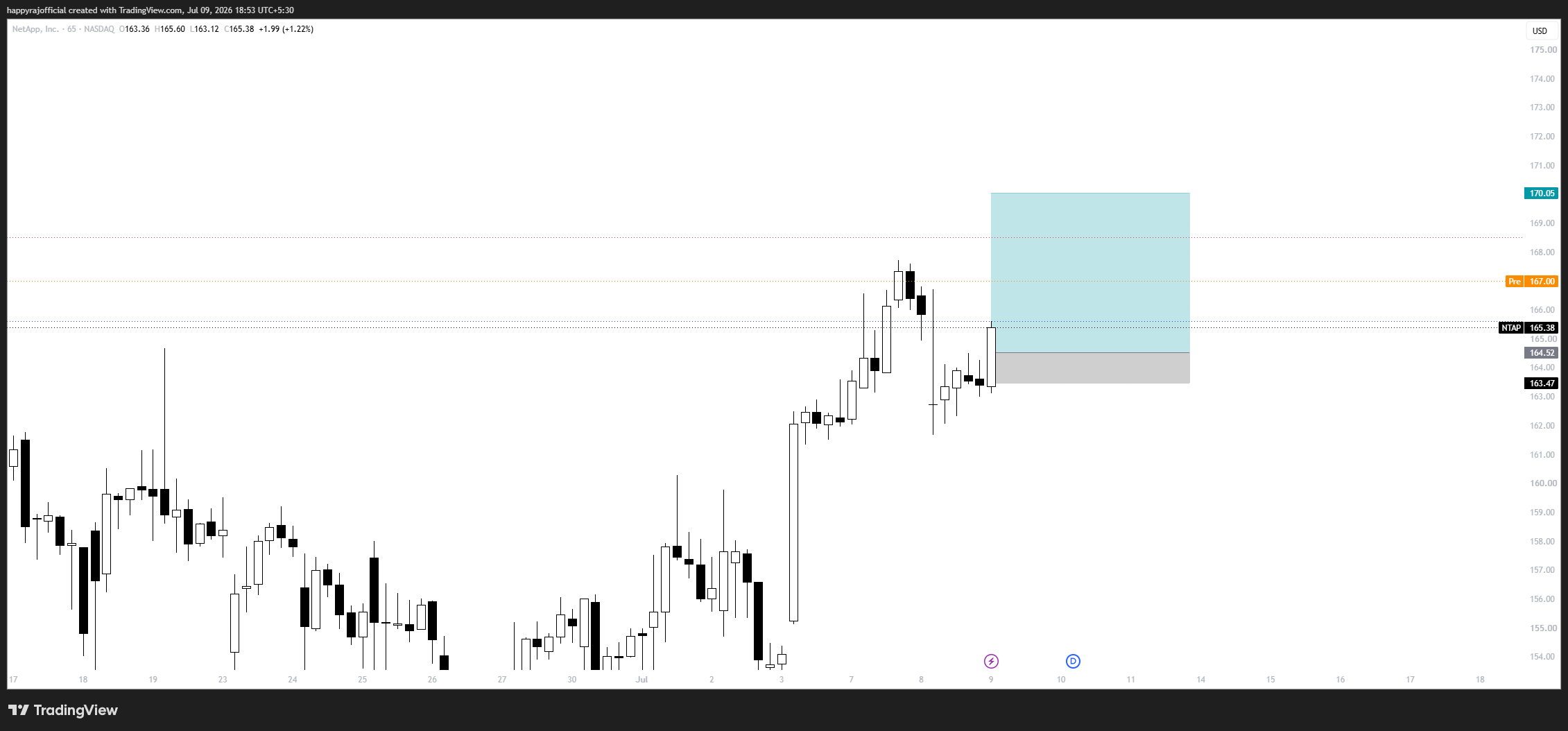 NASDAQ:NTAP Chart Image by happyrajofficial