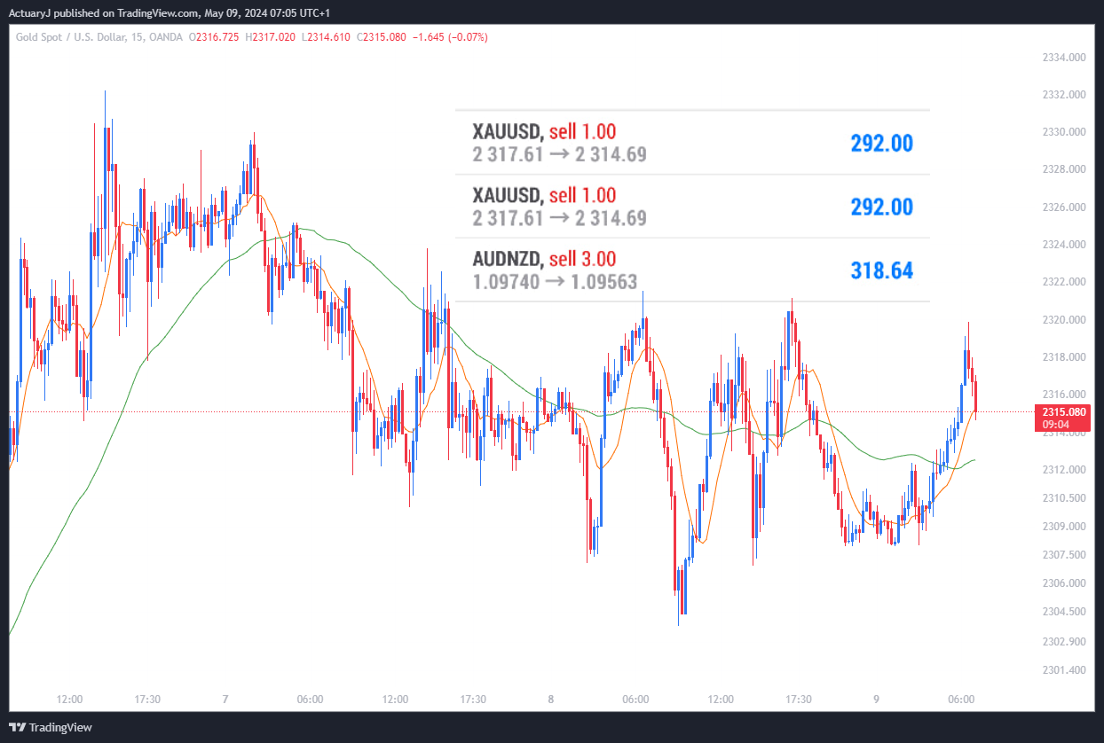 OANDA:XAUUSD Chart Image by ActuaryJ