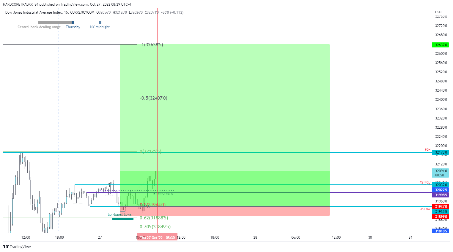 CURRENCYCOM:US30 Chart Image by HARDCORETRADXR_84