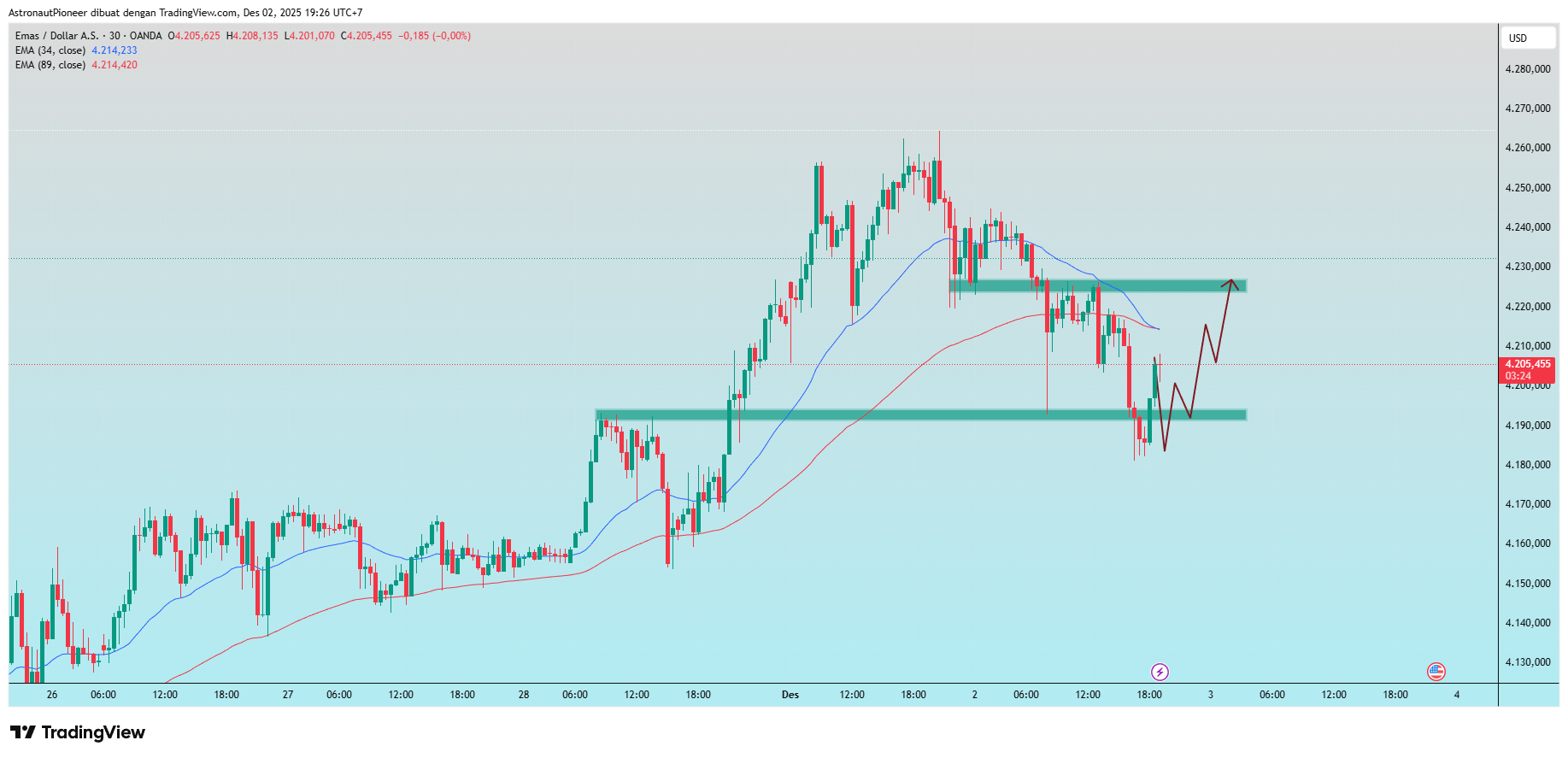 OANDA:XAUUSD Chart Image by AstronautPioneer
