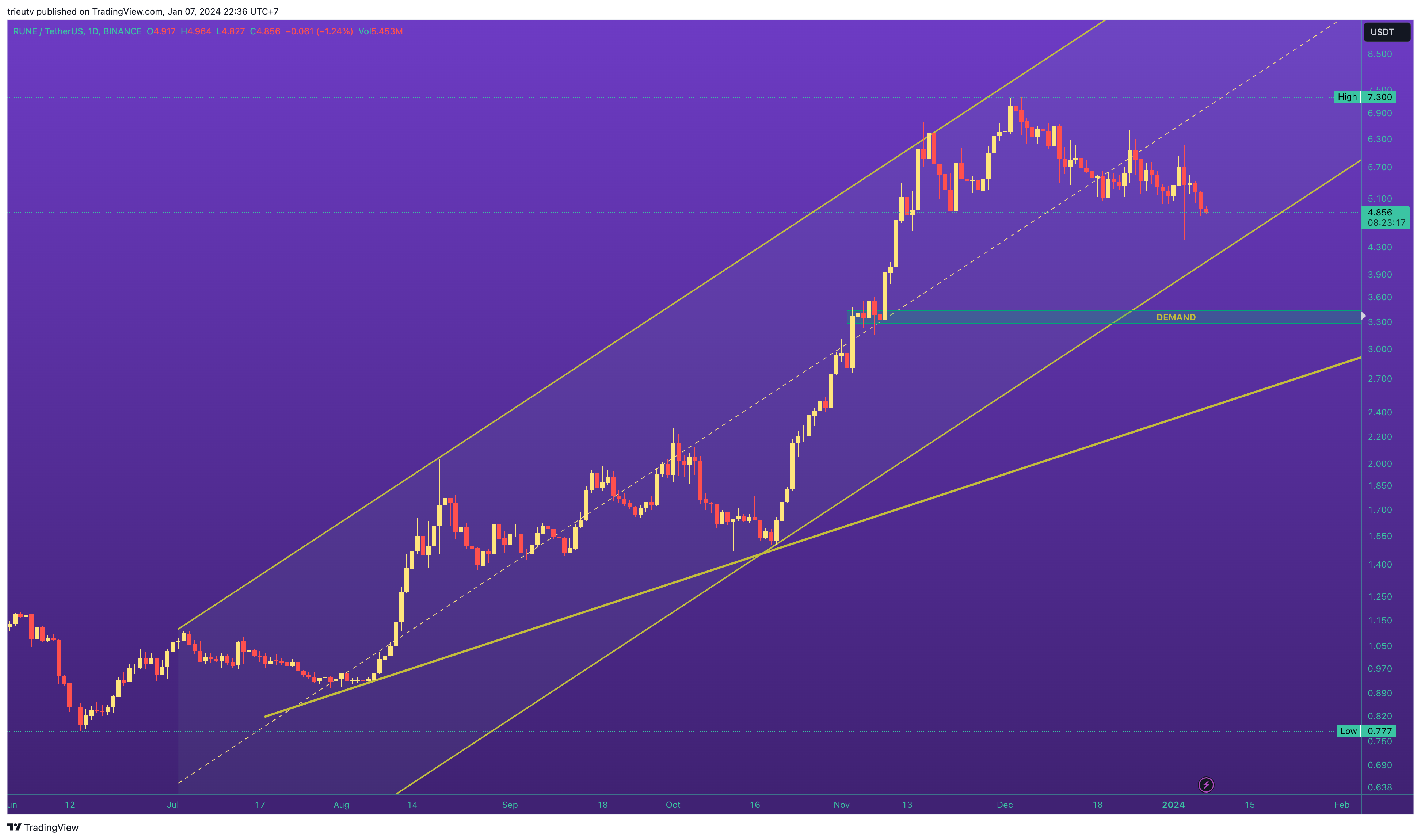 Imej Carta BINANCE:RUNEUSDT oleh mileinvest
