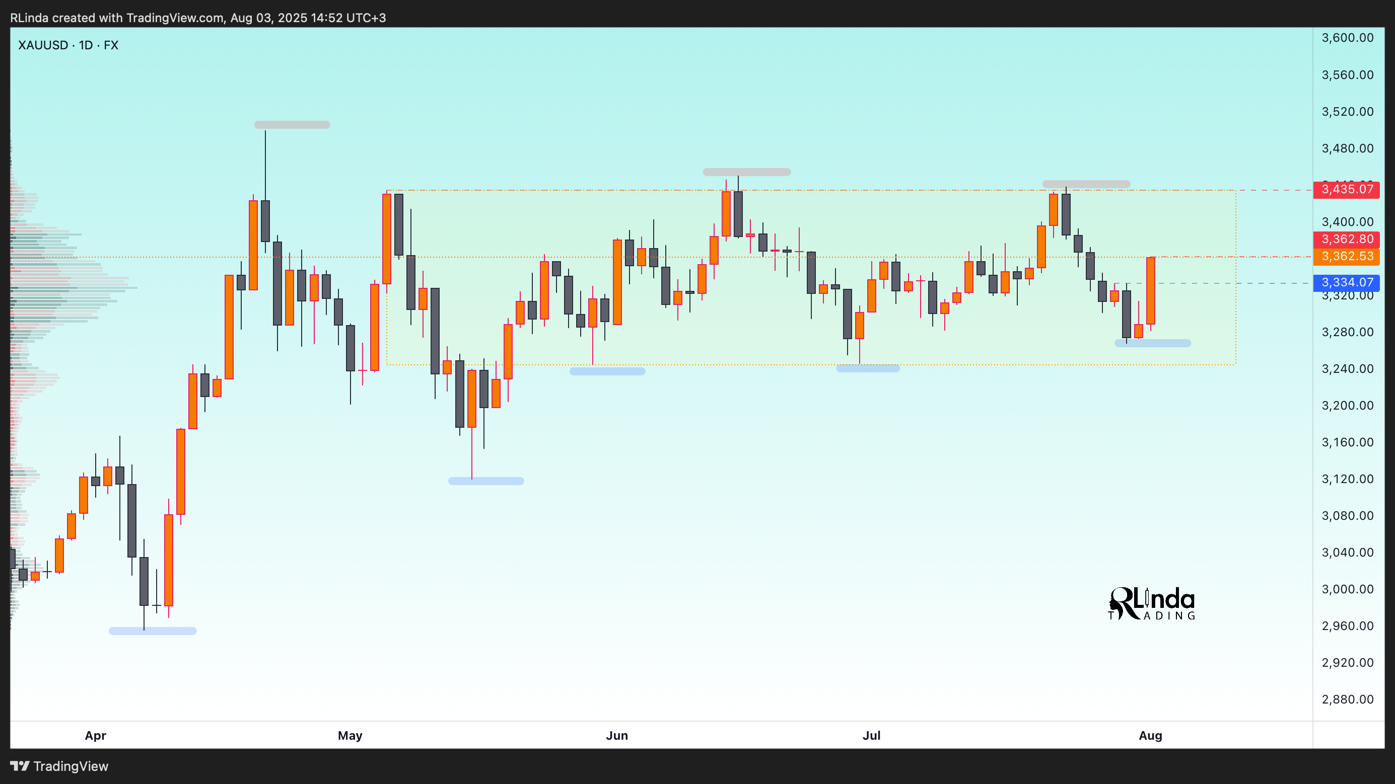 FX:XAUUSD Chart Image by RLinda