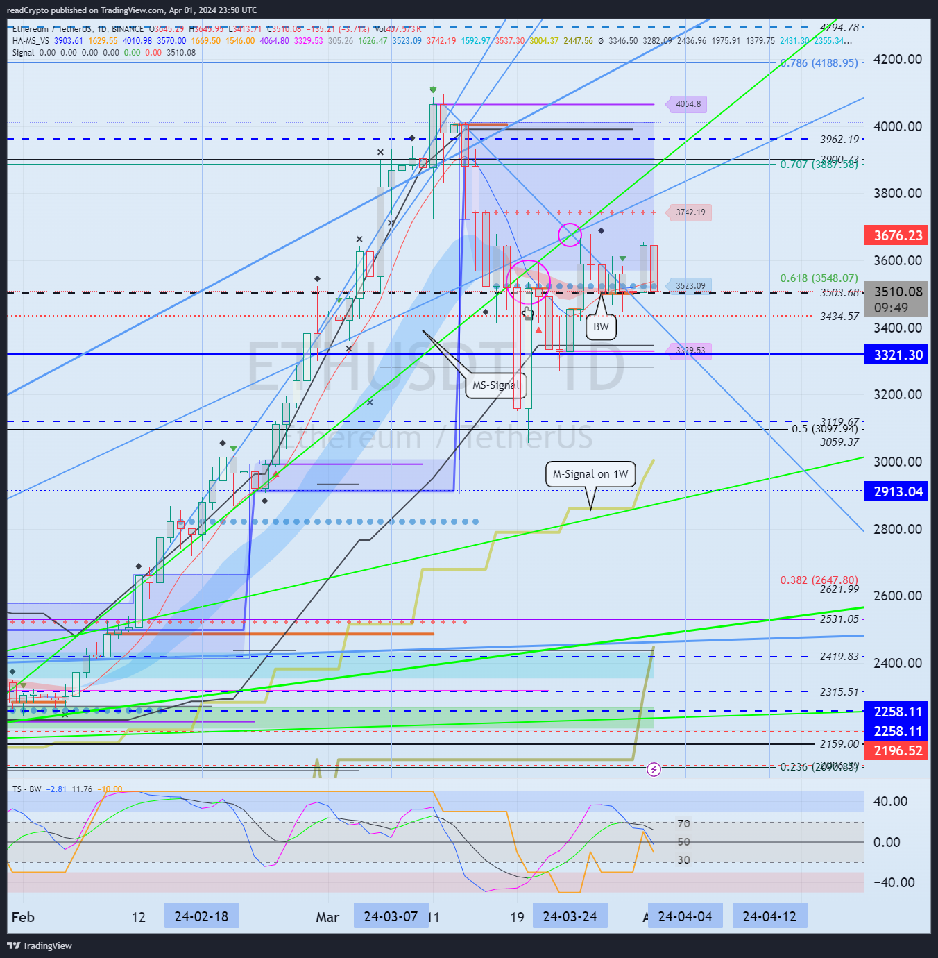 BINANCE:ETHUSDT Chart Image by readCrypto