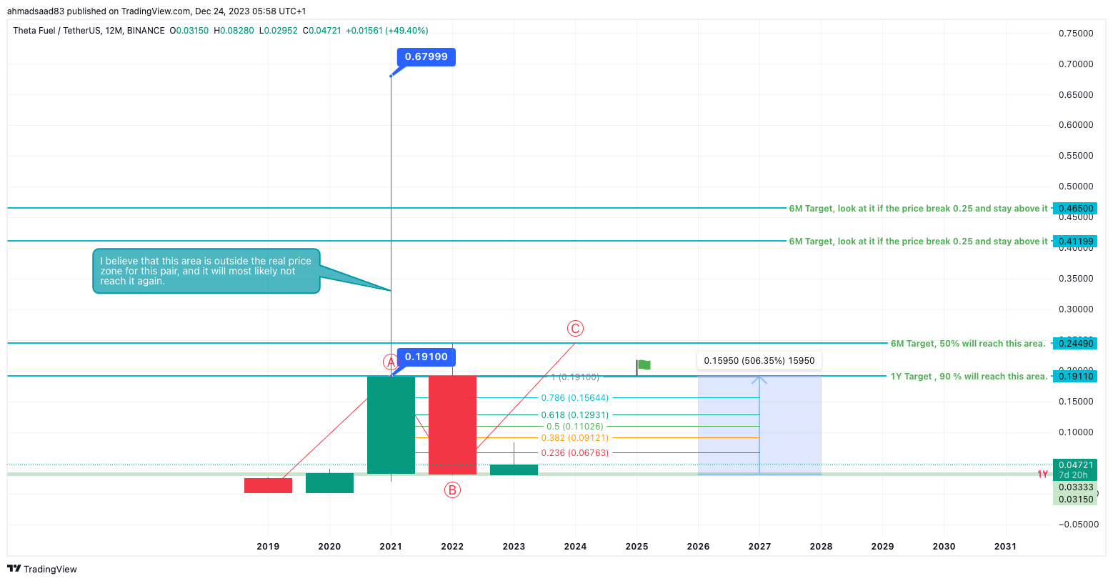BINANCE:TFUELUSDTチャート画像 - ahmadsaad83の投稿