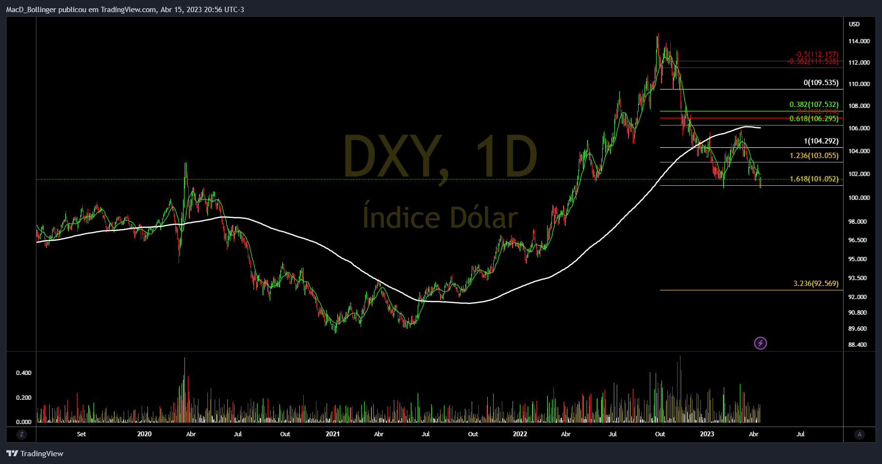 TVC:DXY Chart Image by MacD_Bollinger
