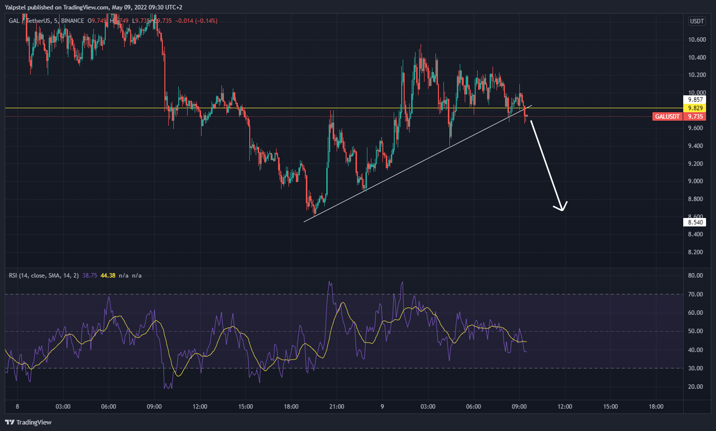 Imej Carta BINANCE:GALUSDT oleh Yalpstel