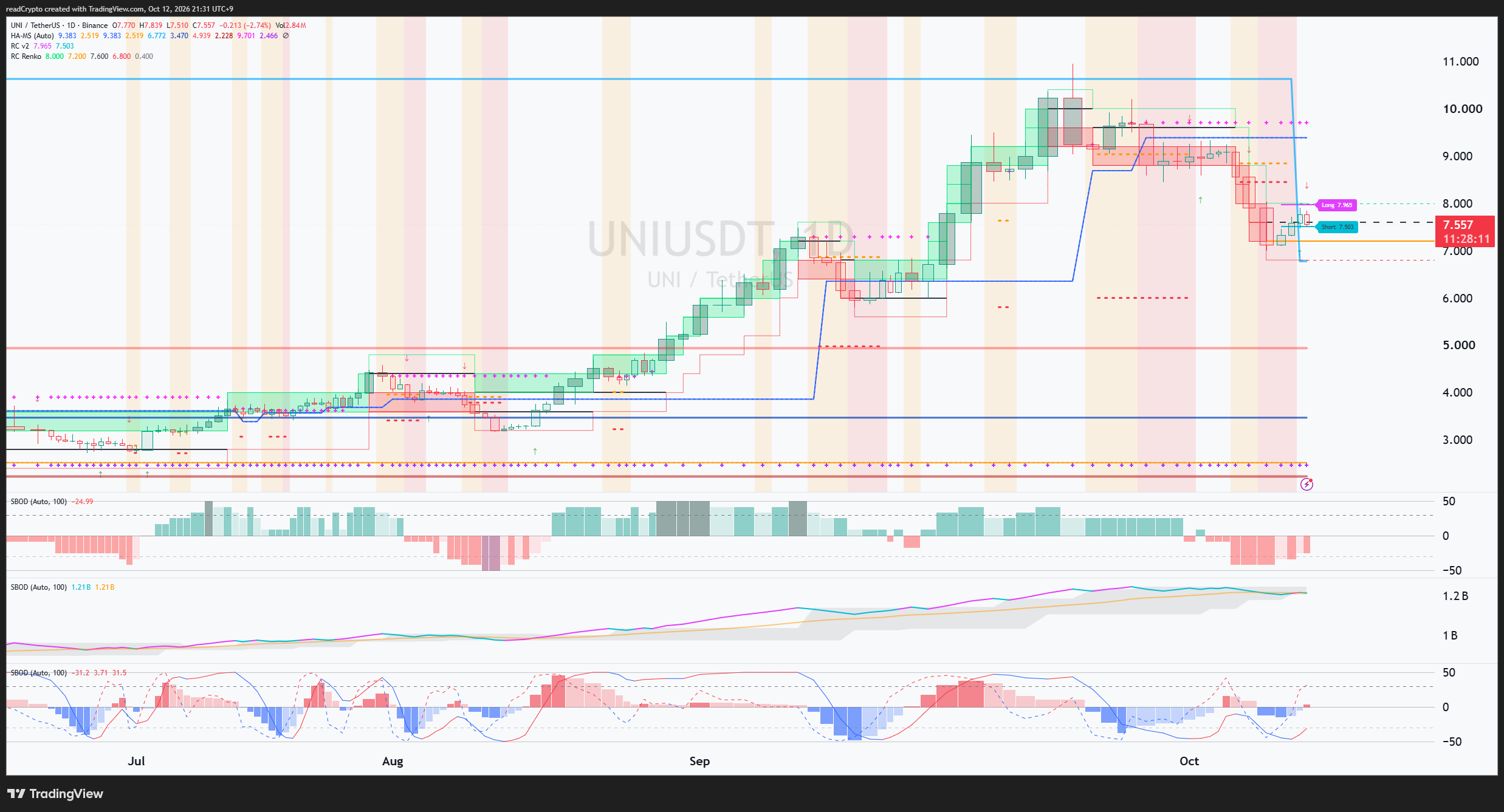 BINANCE:UNIUSDT Chart Image by readCrypto