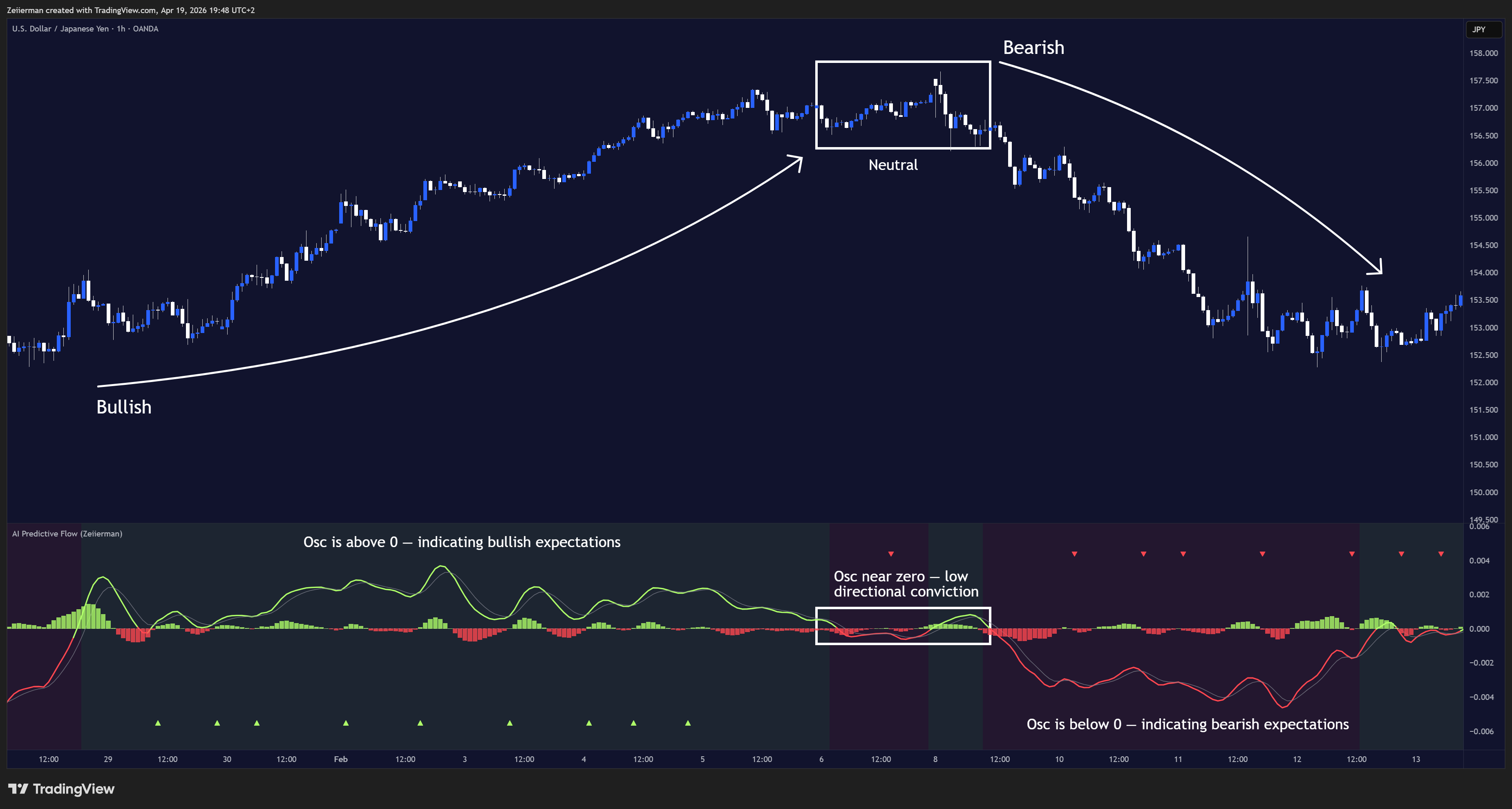 OANDA:USDJPY Chart Image by Zeiierman