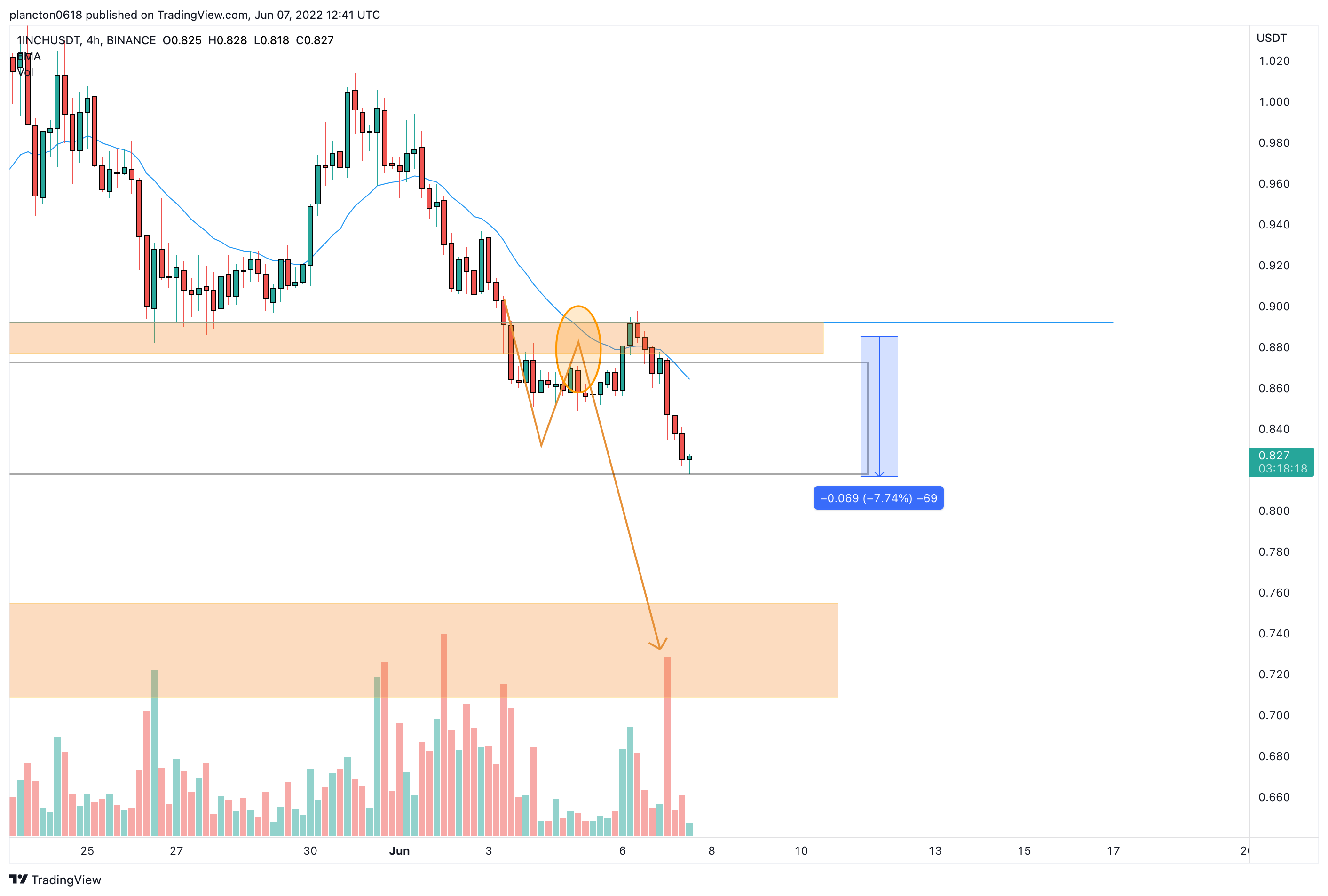 BINANCE:1INCHUSDT Chart Image by InkyGrip