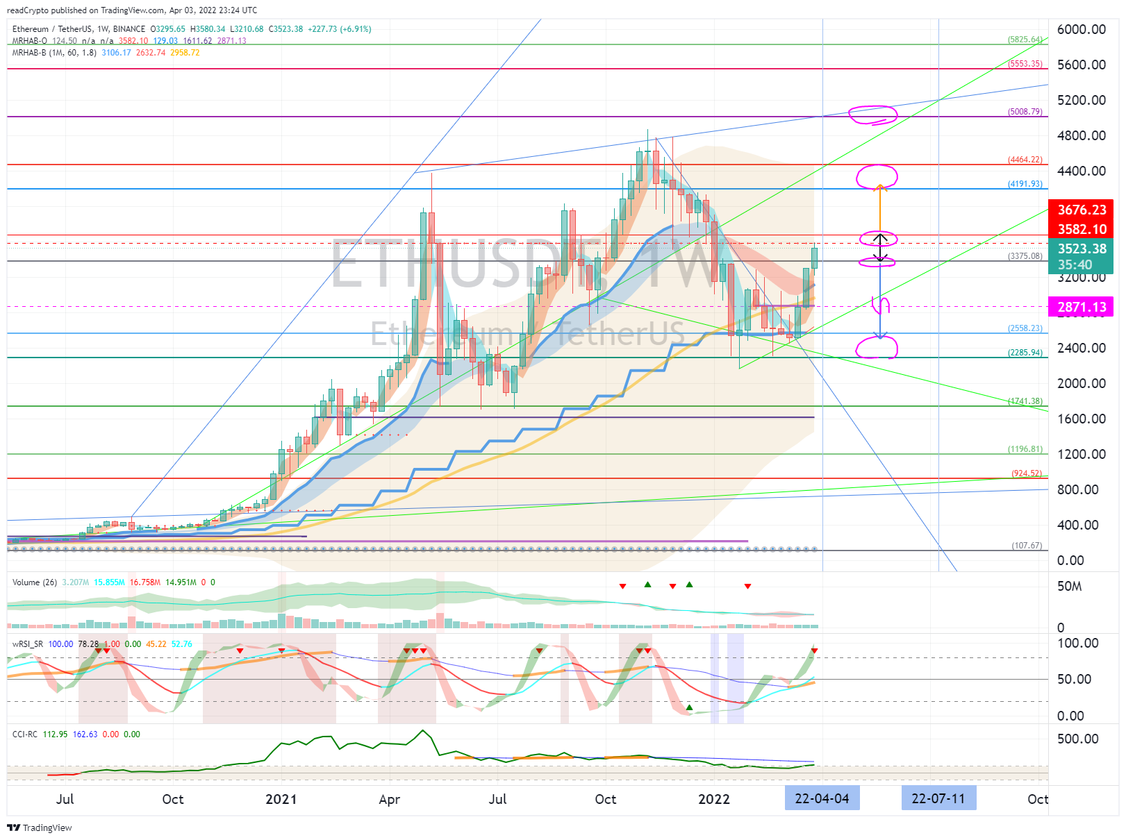 BINANCE:ETHUSDT Chart Image by readCrypto