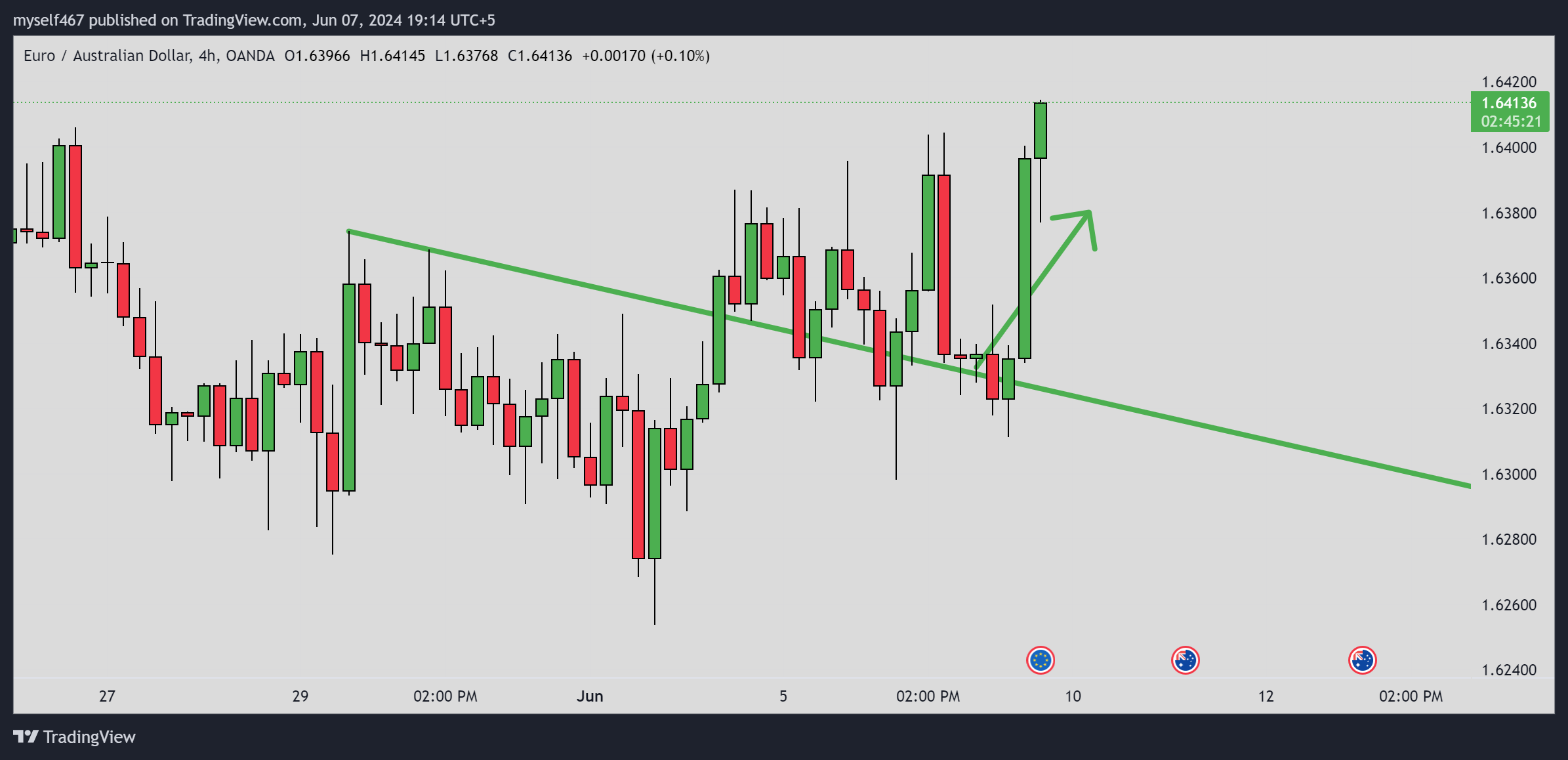 OANDA:EURAUD Chart Image by myself467