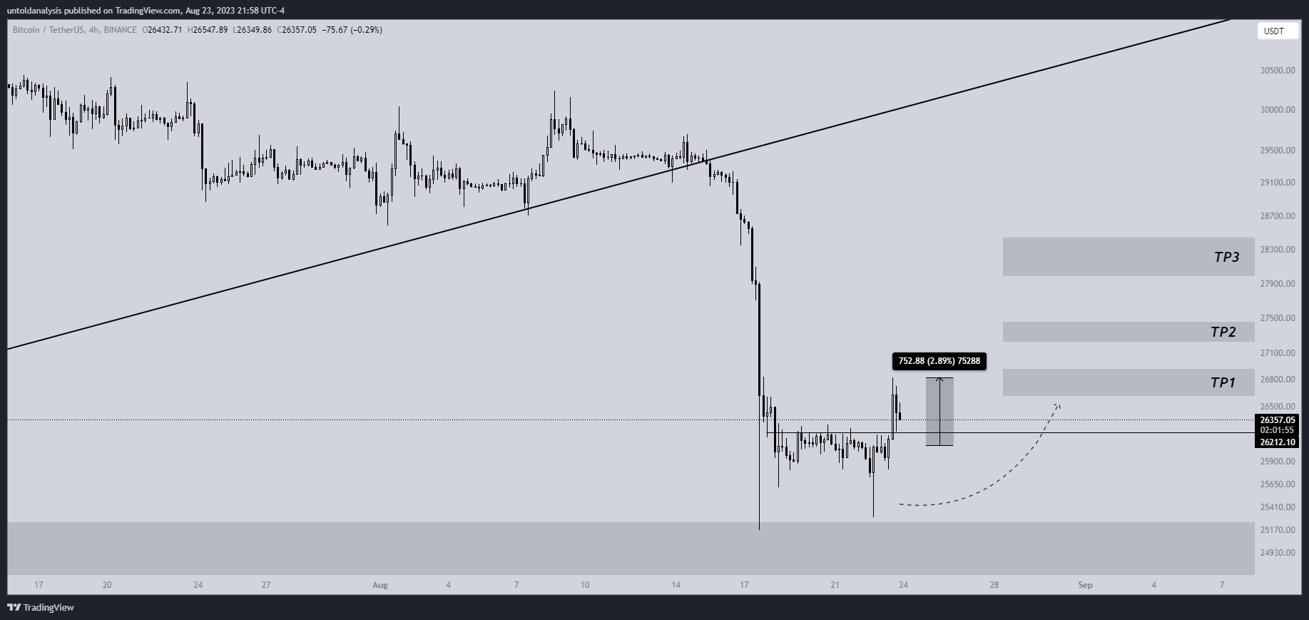 BINANCE:BTCUSDT Chart Image by untoldanalysis