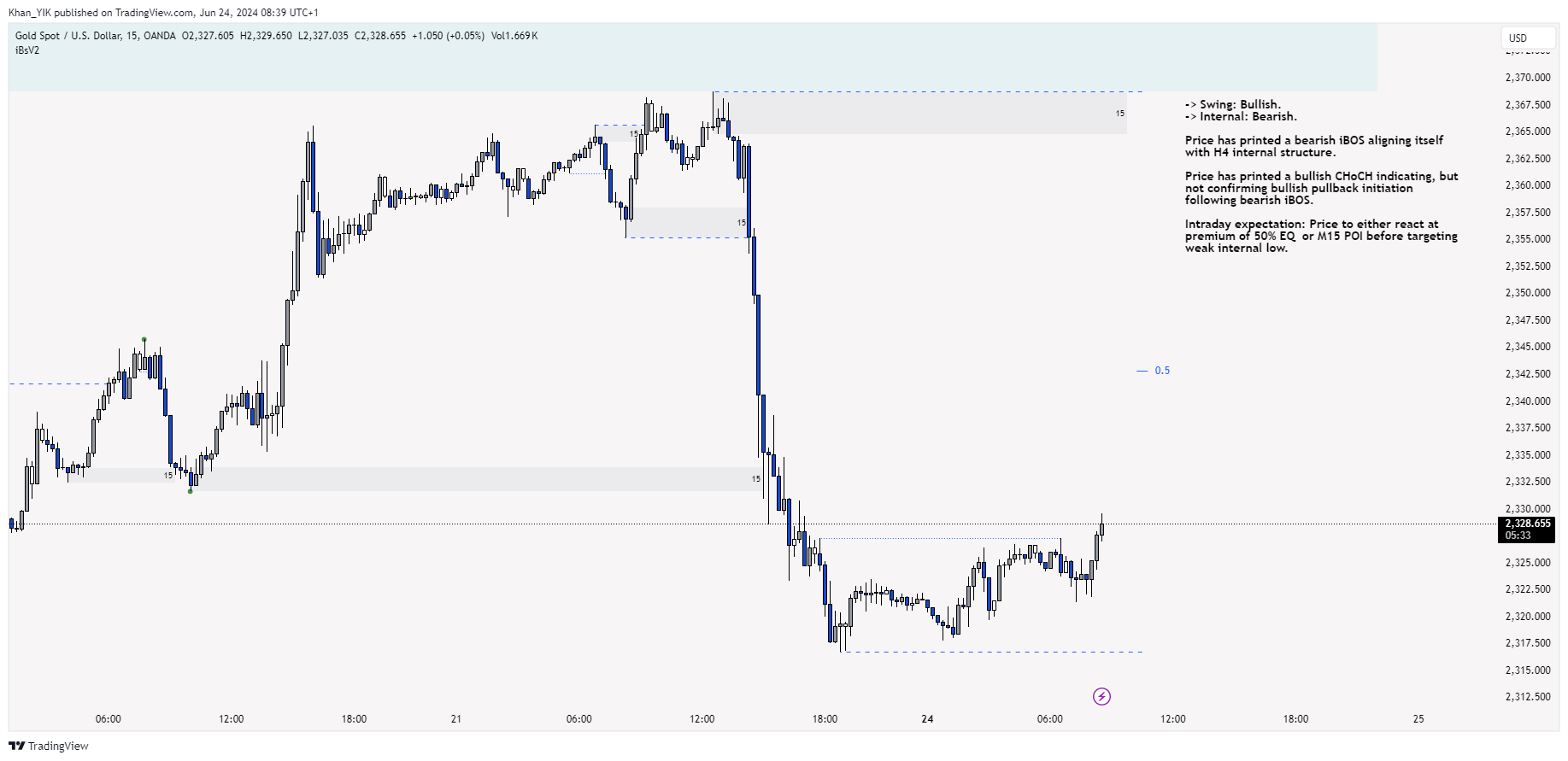 OANDA:XAUUSD Chart Image by Khan_YIK